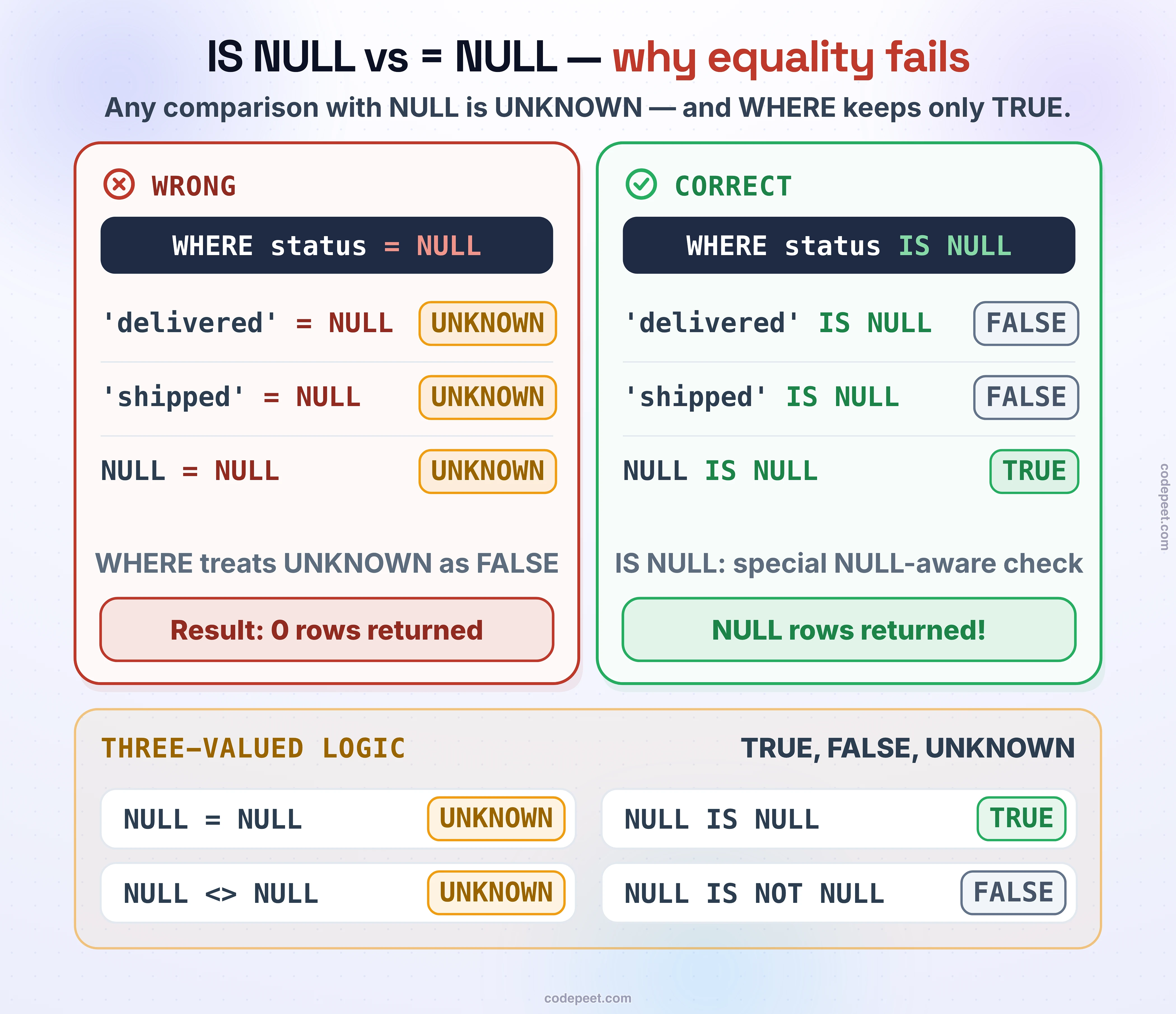 IS NULL vs = NULL — why equality fails, on a status column holding 'delivered', 'shipped' and NULL. WRONG: WHERE status = NULL — 'delivered' = NULL is UNKNOWN, 'shipped' = NULL is UNKNOWN, NULL = NULL is UNKNOWN; WHERE treats UNKNOWN as FALSE, so the result is 0 rows returned. CORRECT: WHERE status IS NULL — 'delivered' IS NULL is FALSE, 'shipped' IS NULL is FALSE, NULL IS NULL is TRUE; IS NULL is a special NULL-aware check, and the NULL rows are returned. Three-valued logic (TRUE, FALSE, UNKNOWN): NULL = NULL → UNKNOWN; NULL <> NULL → UNKNOWN; NULL IS NULL → TRUE; NULL IS NOT NULL → FALSE.