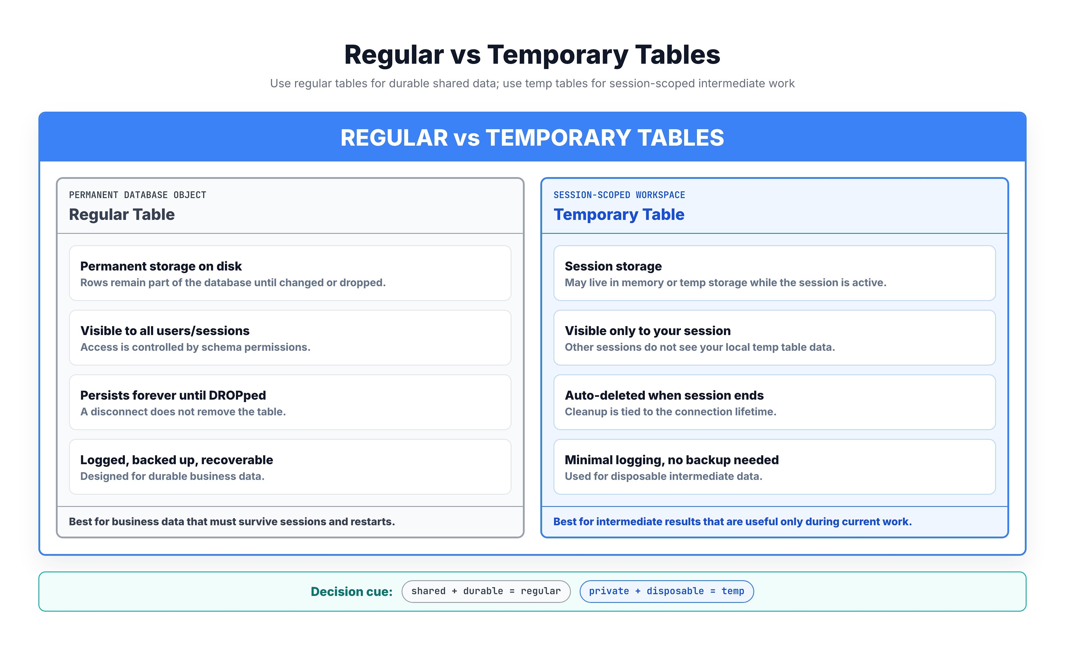 Generated visual representation from text diagram for Regular Tables vs TEMP Tables.