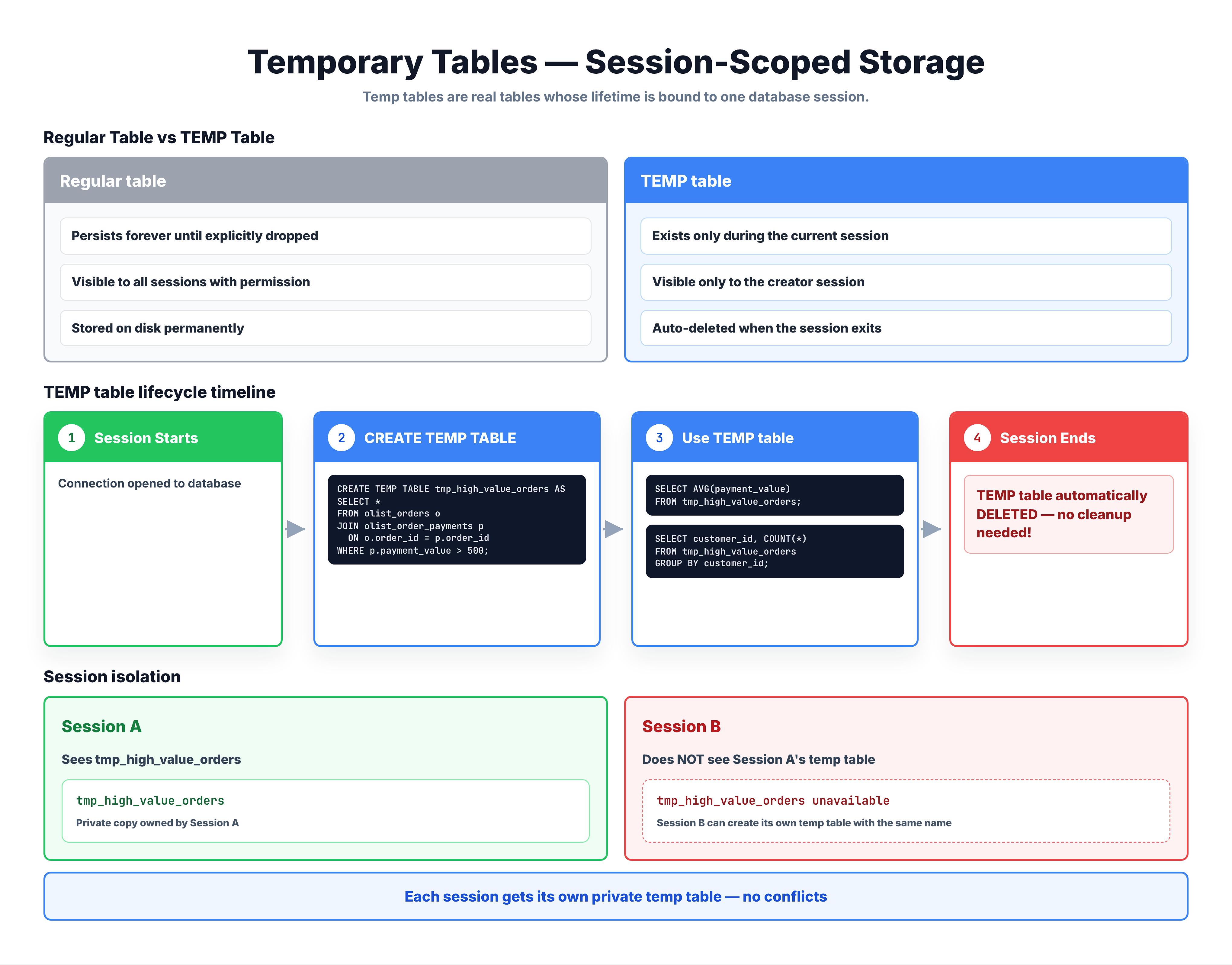 Diagram showing temporary table lifecycle: creation within a session, usage, and automatic deletion when session ends