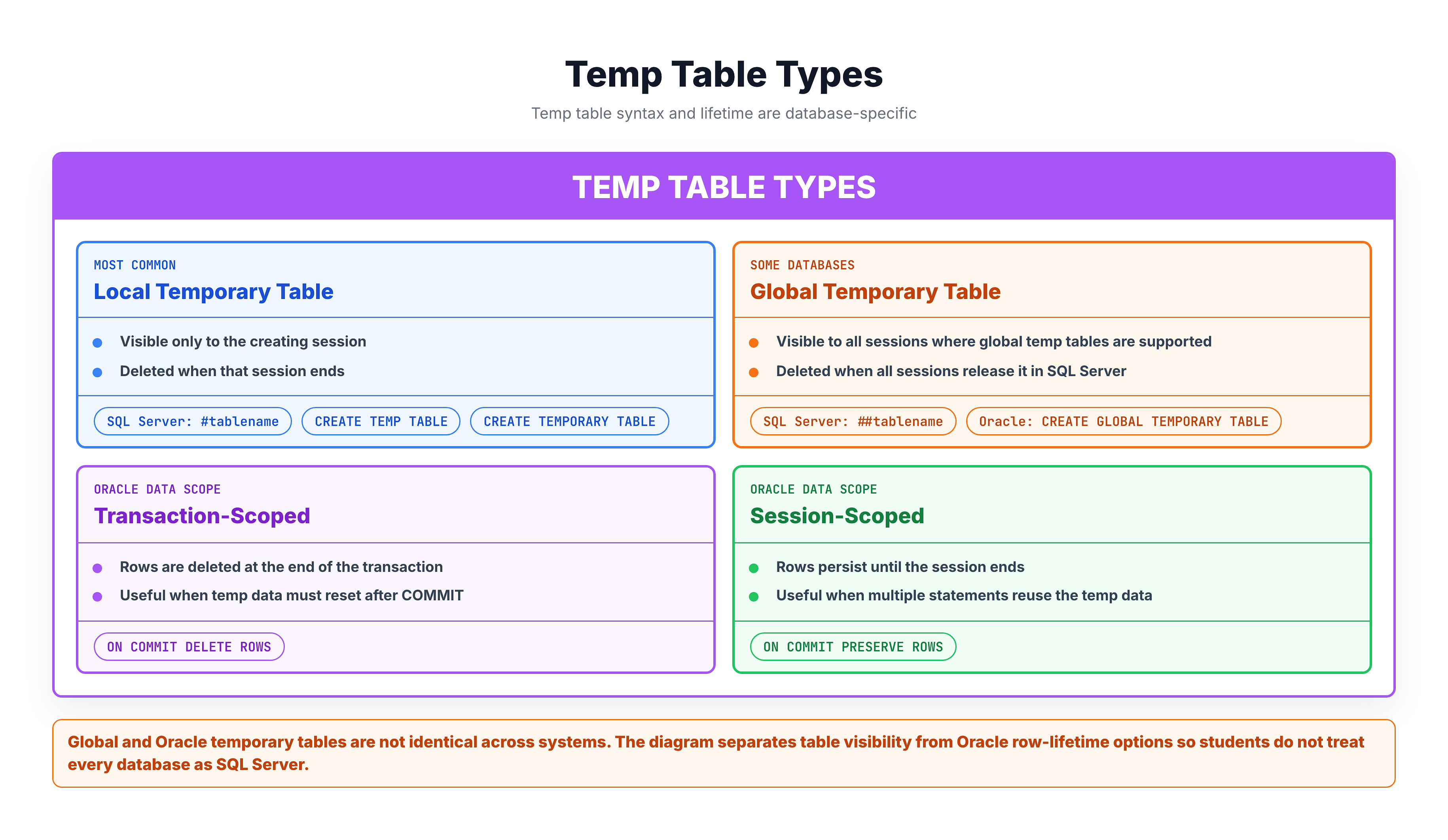 Generated visual representation from text diagram for Types of Temporary Tables.