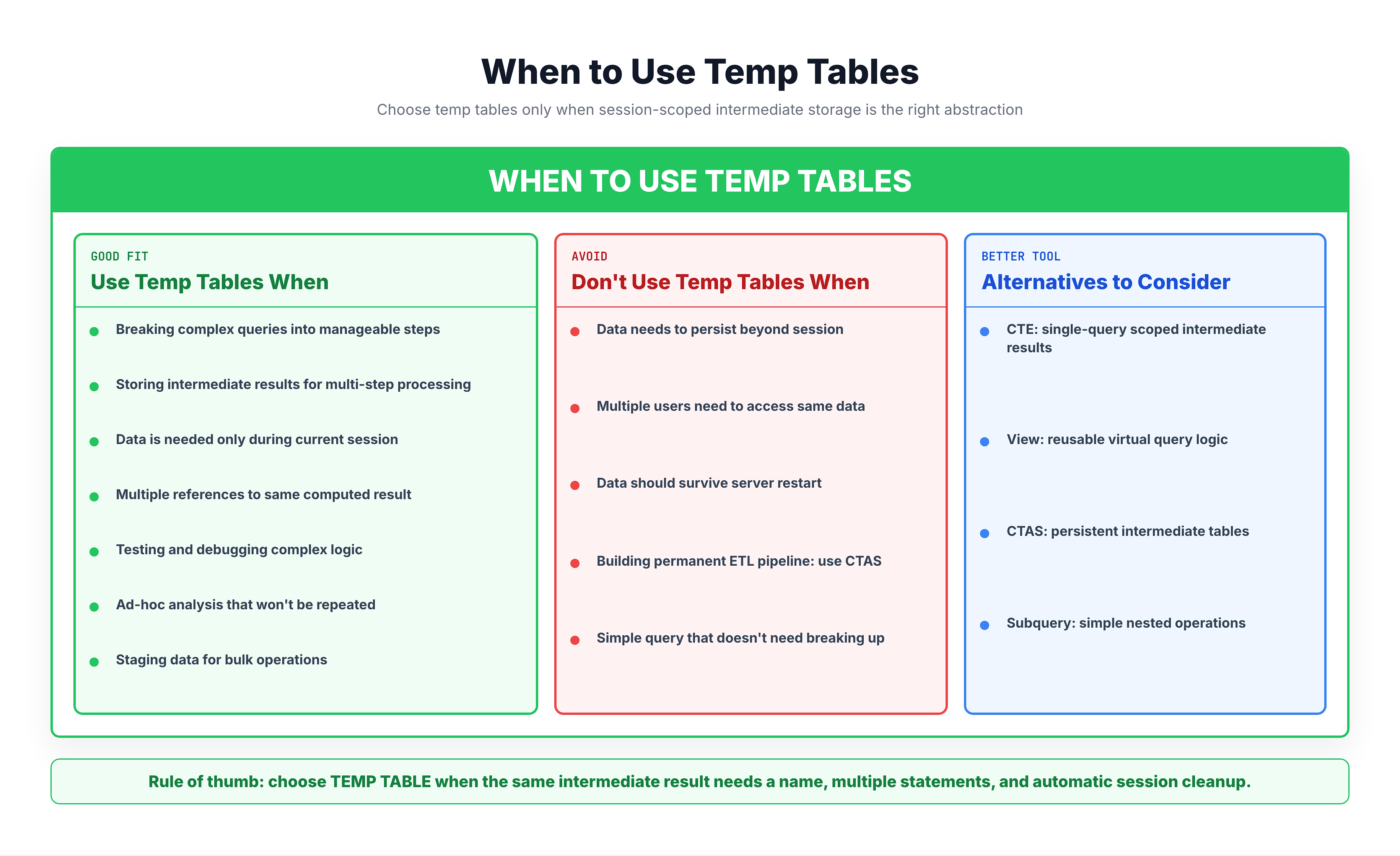 Generated visual representation from text diagram for When to Use TEMP Tables.
