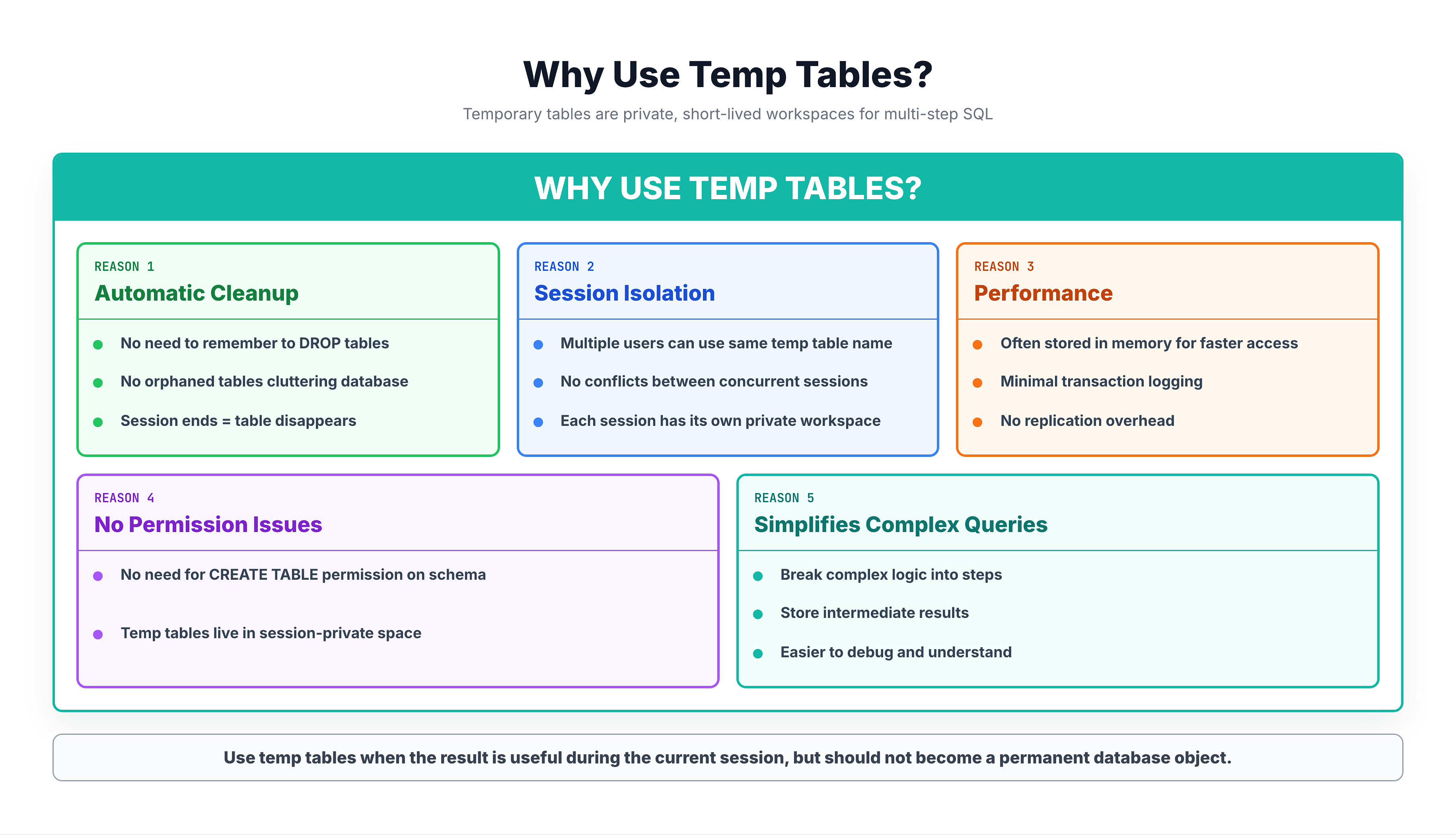 Generated visual representation from text diagram for Why Use Temporary Tables?.