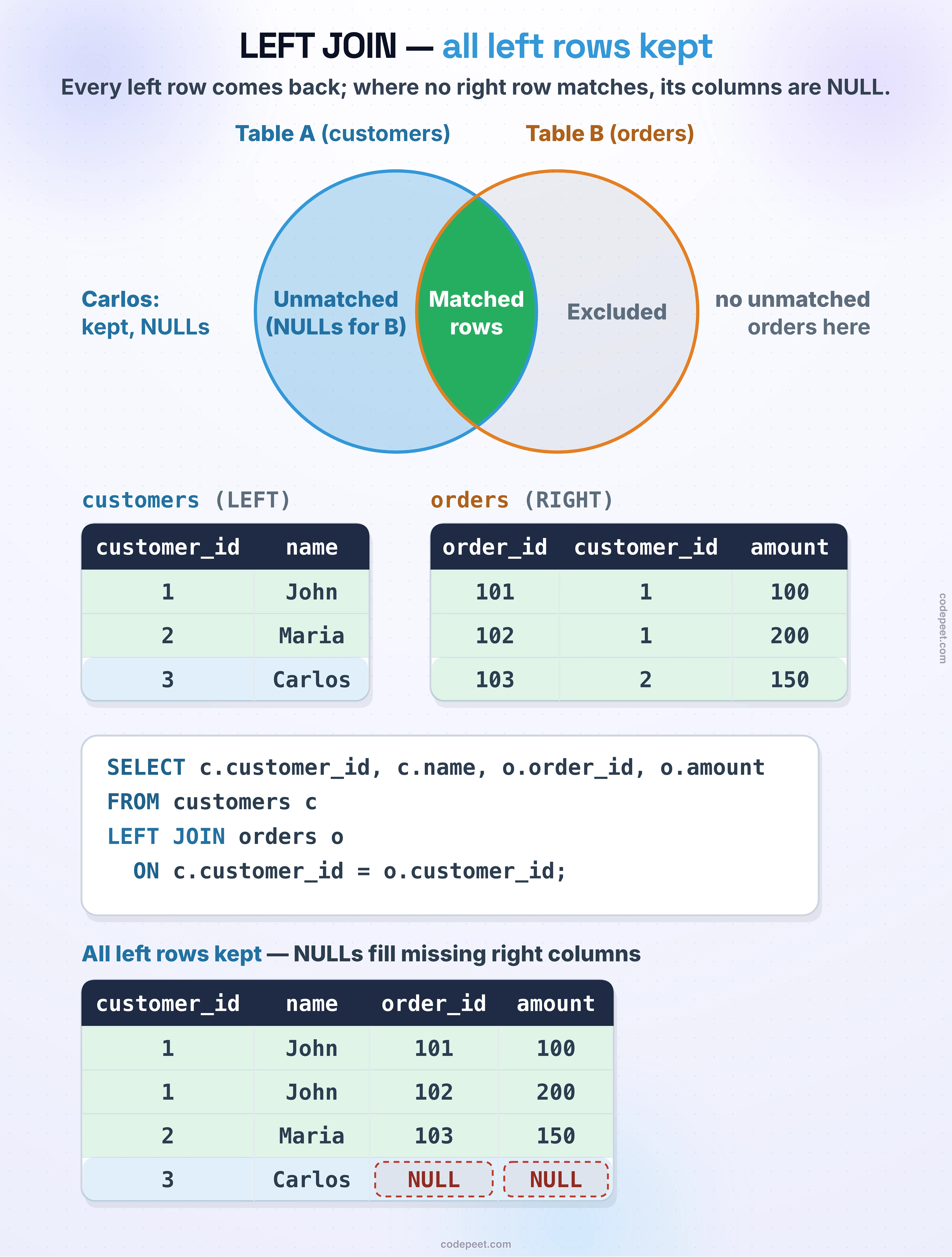 LEFT JOIN: all left rows kept. A Venn diagram of Table A (customers, blue) and Table B (orders, orange): the whole left circle is returned — the left part, unmatched rows with NULLs for B, and the green overlap, matched rows — while the right part is excluded (this example has no unmatched orders). Below, the lesson's tables: customers (LEFT) 1 John, 2 Maria, 3 Carlos; orders (RIGHT) 101 (customer 1, 100), 102 (customer 1, 200), 103 (customer 2, 150). The query: SELECT c.customer_id, c.name, o.order_id, o.amount FROM customers c LEFT JOIN orders o ON c.customer_id = o.customer_id; Result — all left rows kept, NULLs fill missing right columns: 1 John 101 100; 1 John 102 200; 2 Maria 103 150; 3 Carlos NULL NULL.