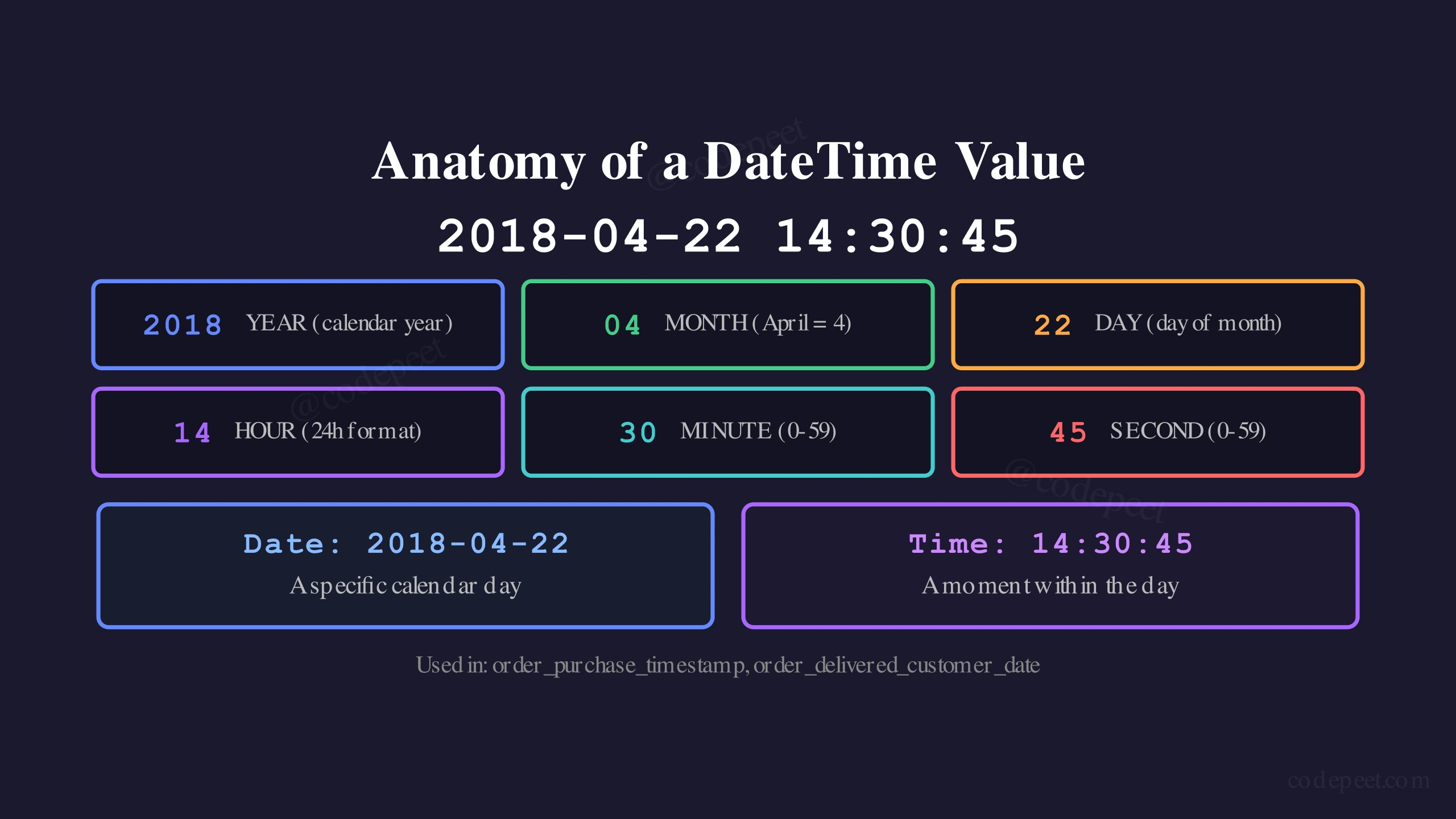 Exploded view of a datetime value showing each component (year, month, day, hour, minute, second) labeled and color-coded