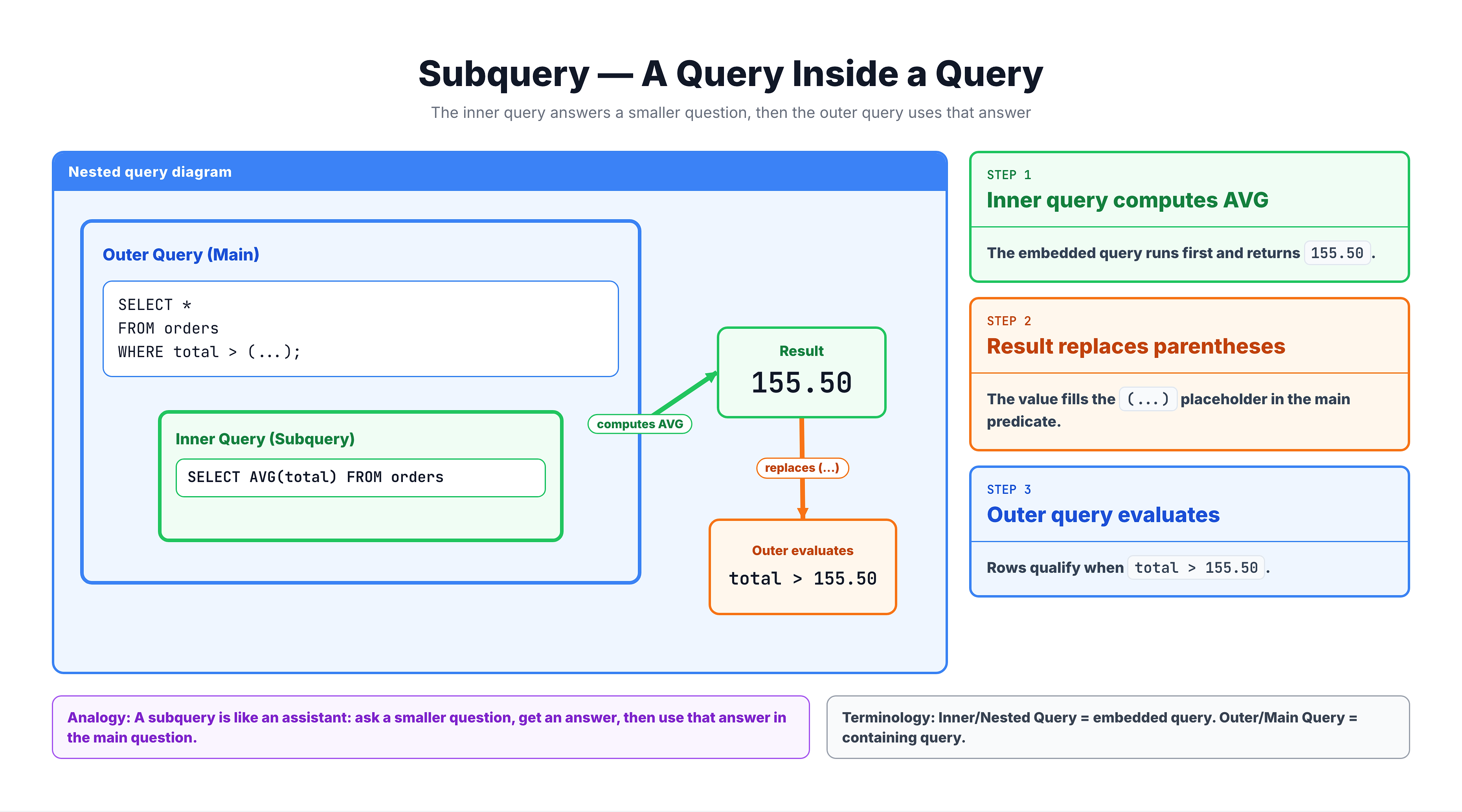 Diagram showing a subquery as an inner query nested inside an outer query, with the inner result feeding into the outer query