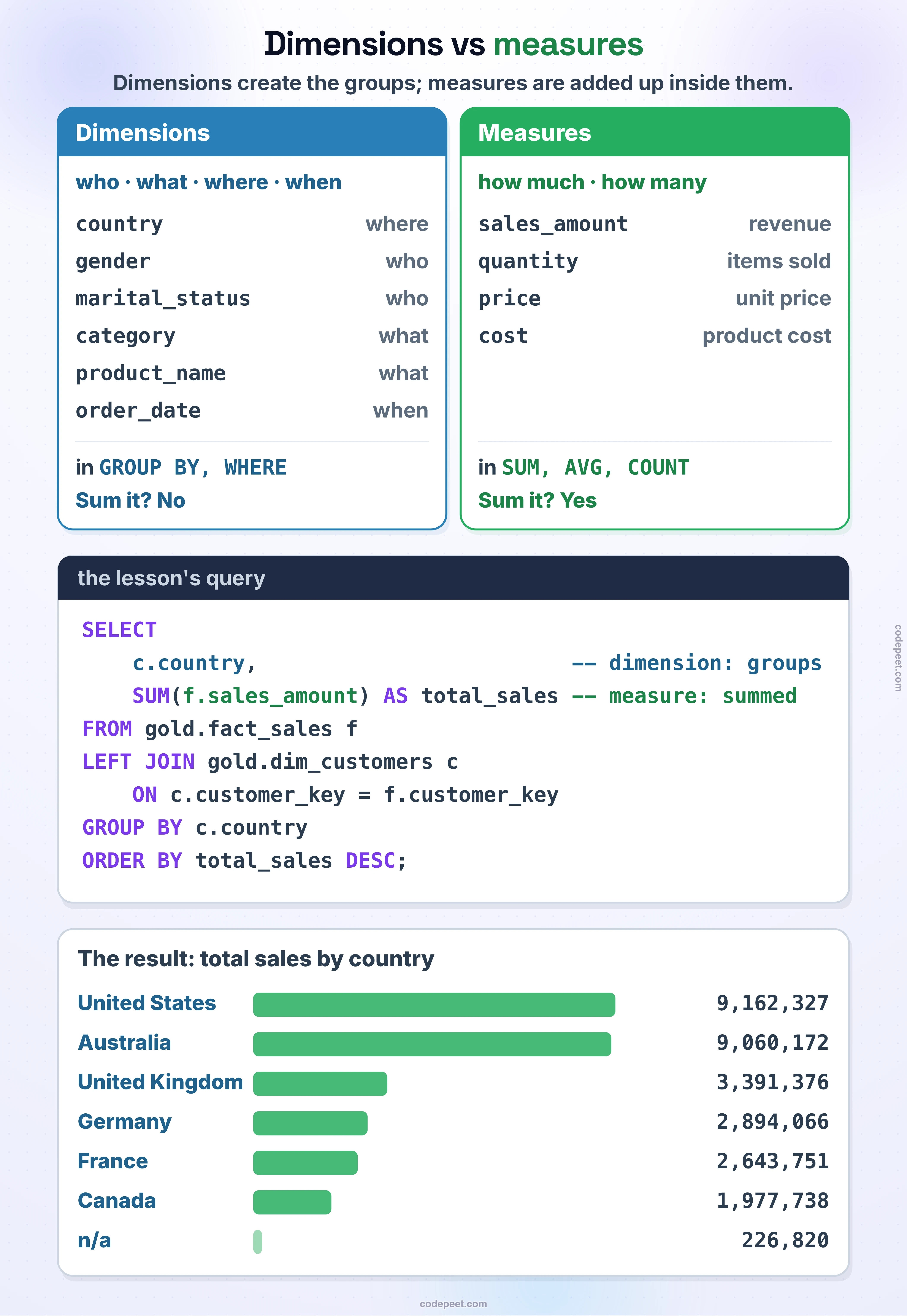 Dimensions vs measures: dimensions create the groups; measures are added up inside them. Dimensions answer who, what, where and when — country (where), gender and marital_status (who), category and product_name (what), order_date (when); they go in GROUP BY and WHERE, and you cannot sum them. Measures answer how much and how many — sales_amount (revenue), quantity (items sold), price (unit price), cost (product cost); they go in SUM, AVG and COUNT, and you can sum them. How they work together, the lesson's query: SELECT c.country, SUM(f.sales_amount) AS total_sales FROM gold.fact_sales f LEFT JOIN gold.dim_customers c ON c.customer_key = f.customer_key GROUP BY c.country ORDER BY total_sales DESC — c.country is the dimension that groups, sales_amount the measure that is summed. The result, total sales by country: United States 9,162,327; Australia 9,060,172; United Kingdom 3,391,376; Germany 2,894,066; France 2,643,751; Canada 1,977,738; n/a 226,820.