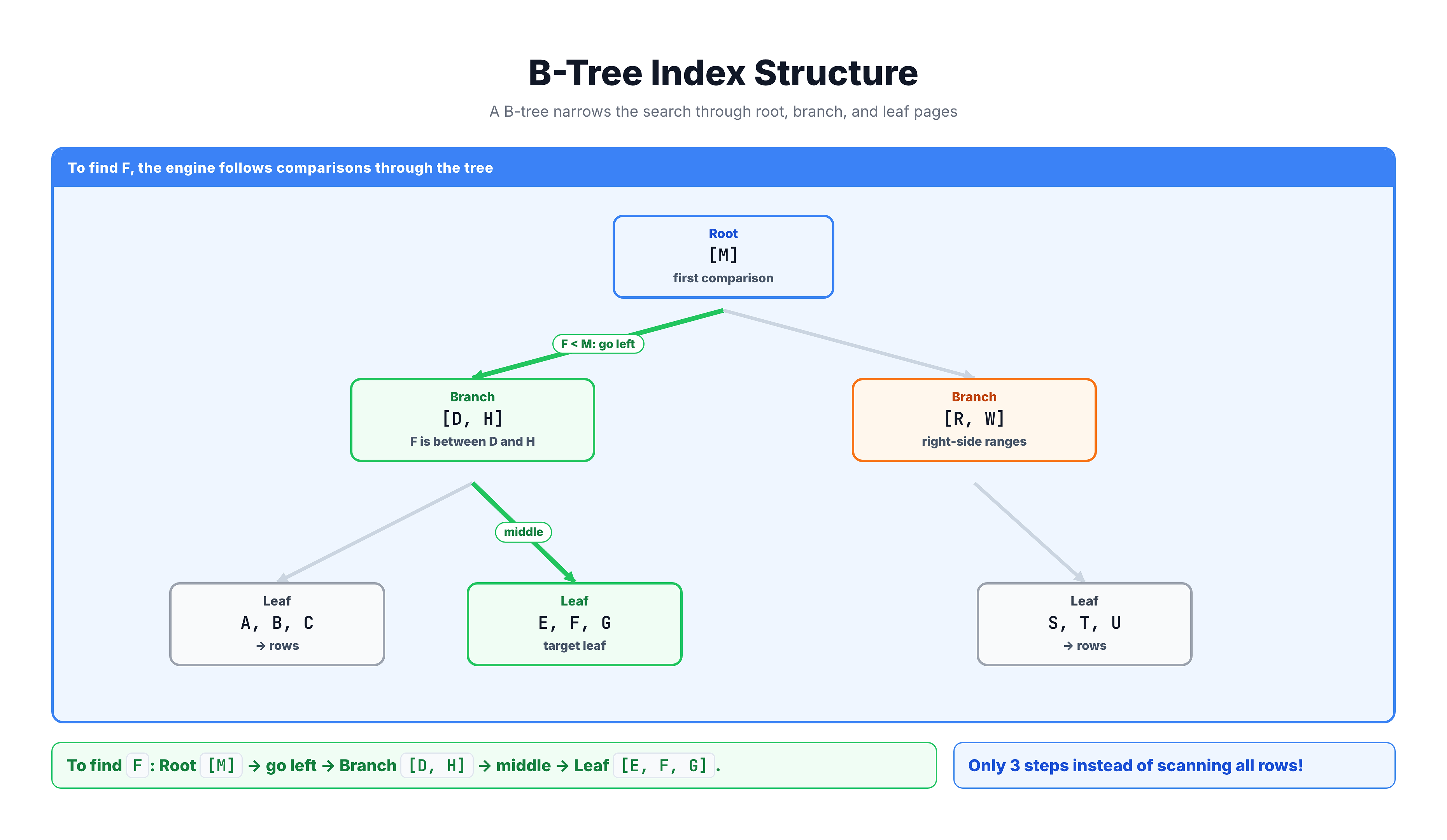 Generated visual representation from text diagram for How the Database Uses Indexes Internally.