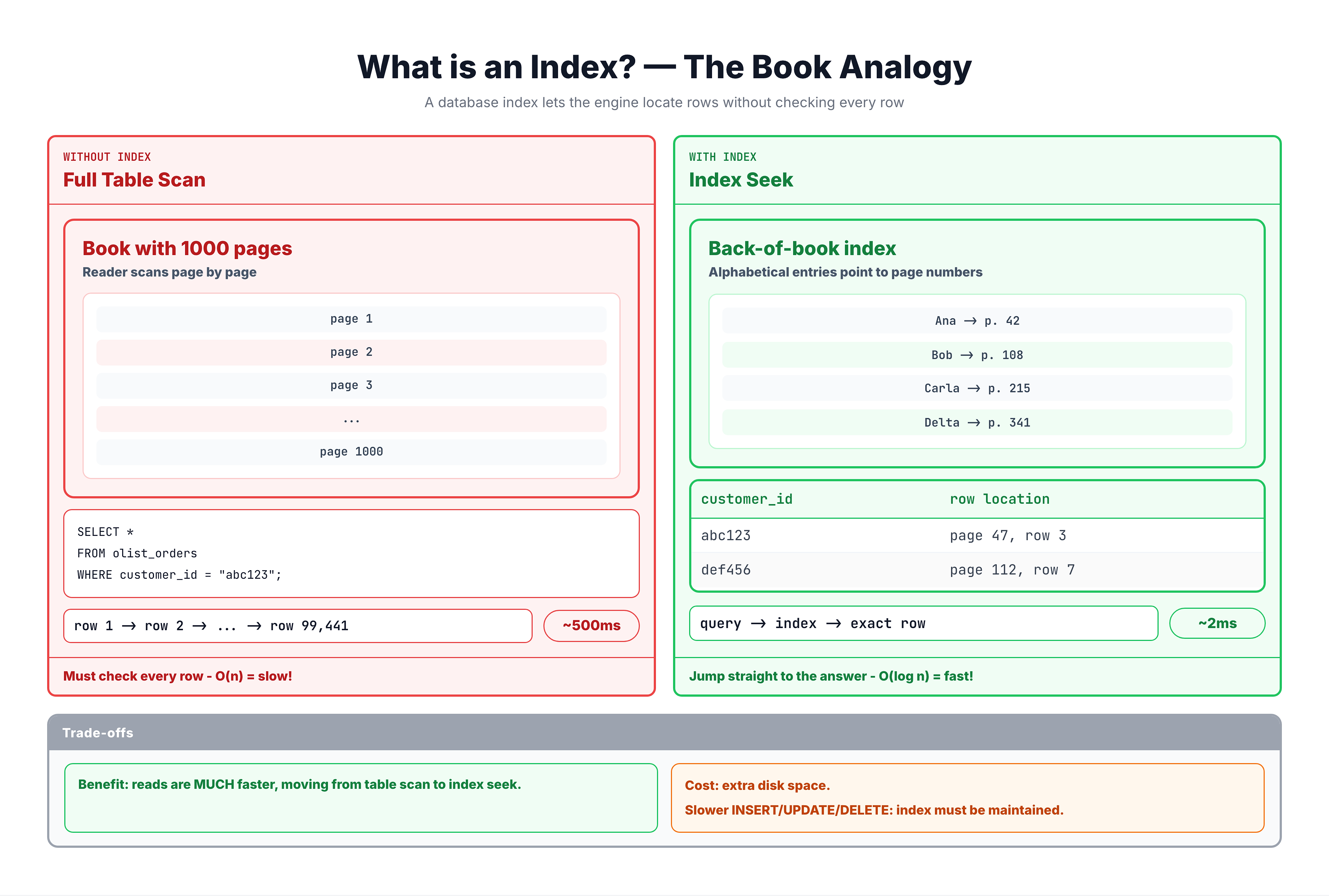 Book index analogy showing how a database index works like a book's back-of-book index to find data quickly