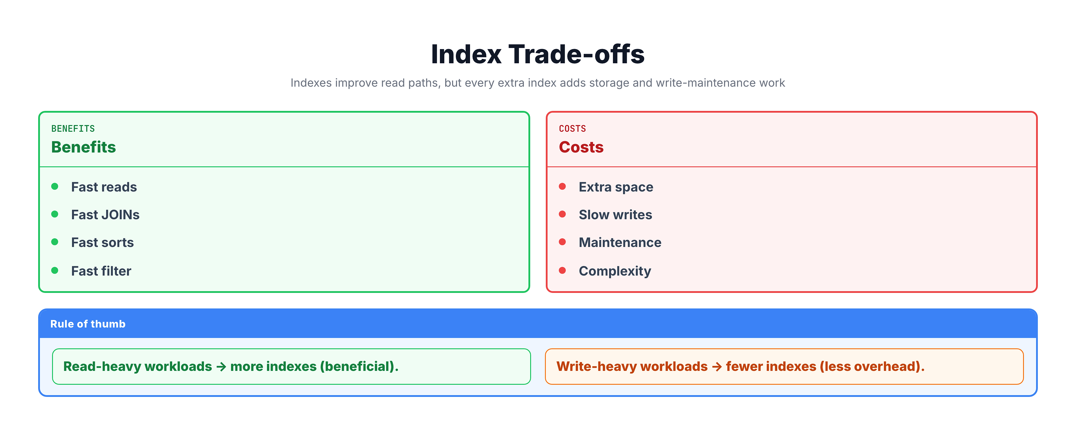 Generated visual representation from text diagram for The Trade-Offs of Indexes.