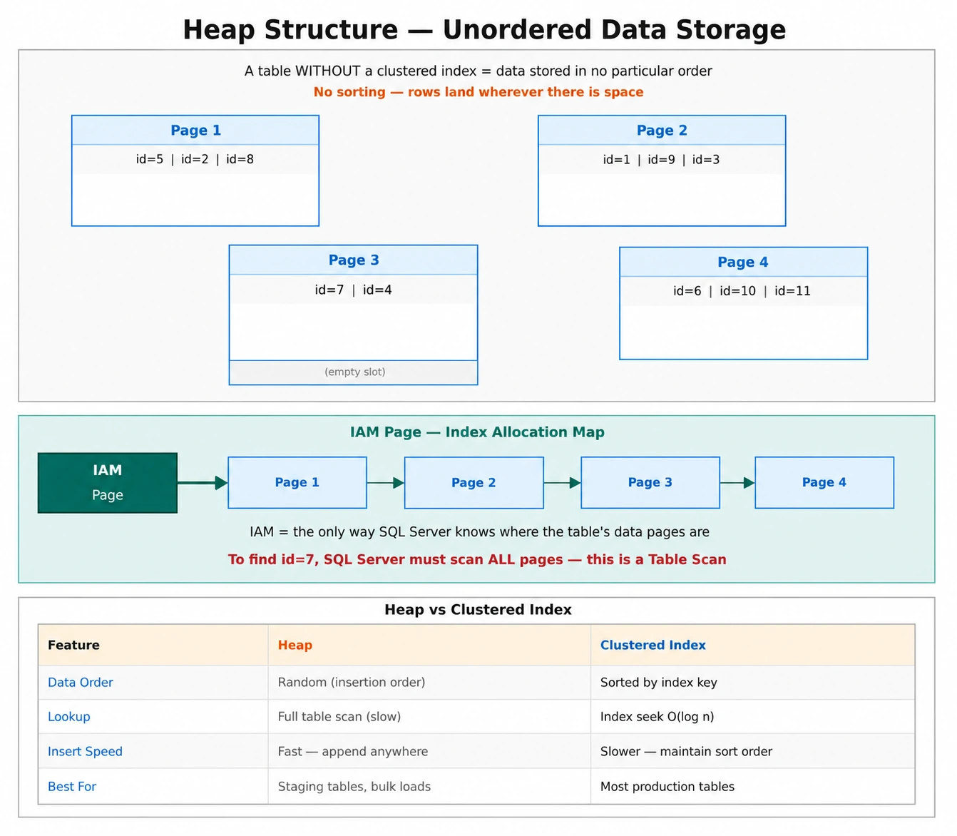Heap table structure showing unordered data pages tracked by IAM pages with table scan read pattern