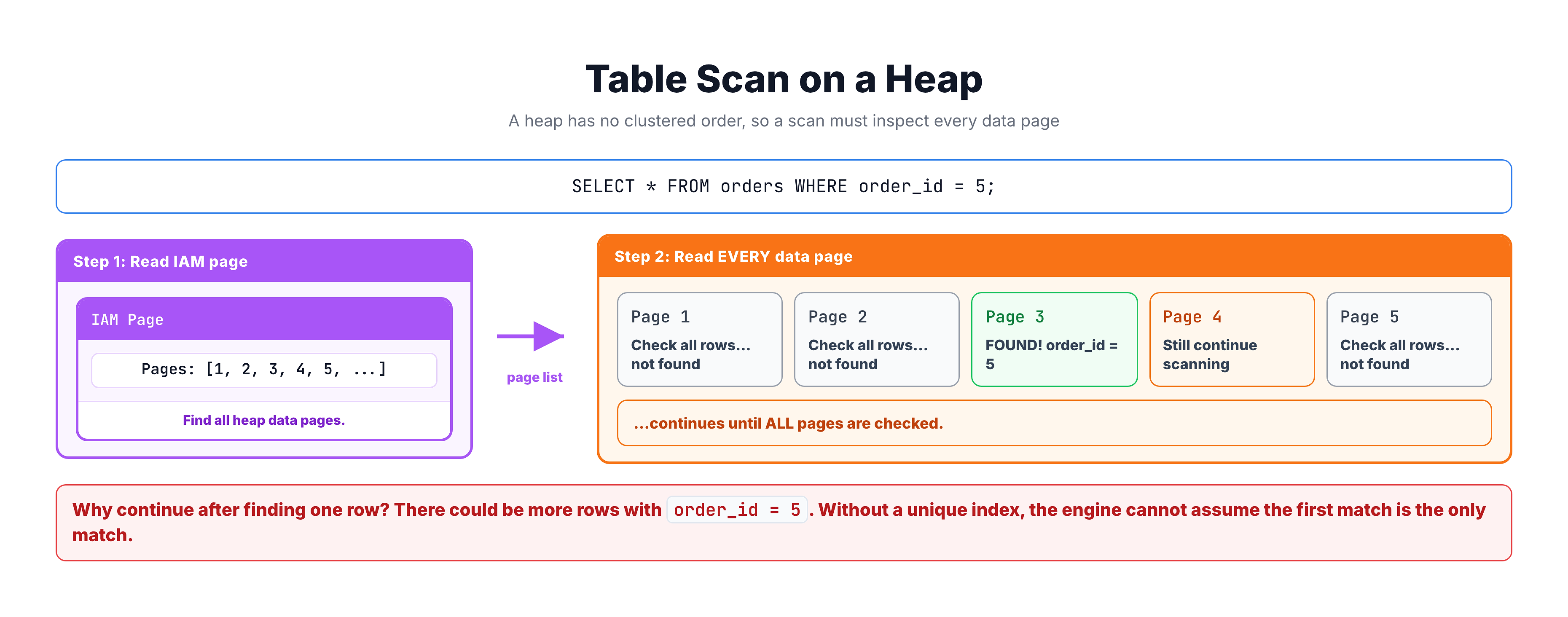 Generated visual representation from text diagram for How SQL Server Reads from a Heap.