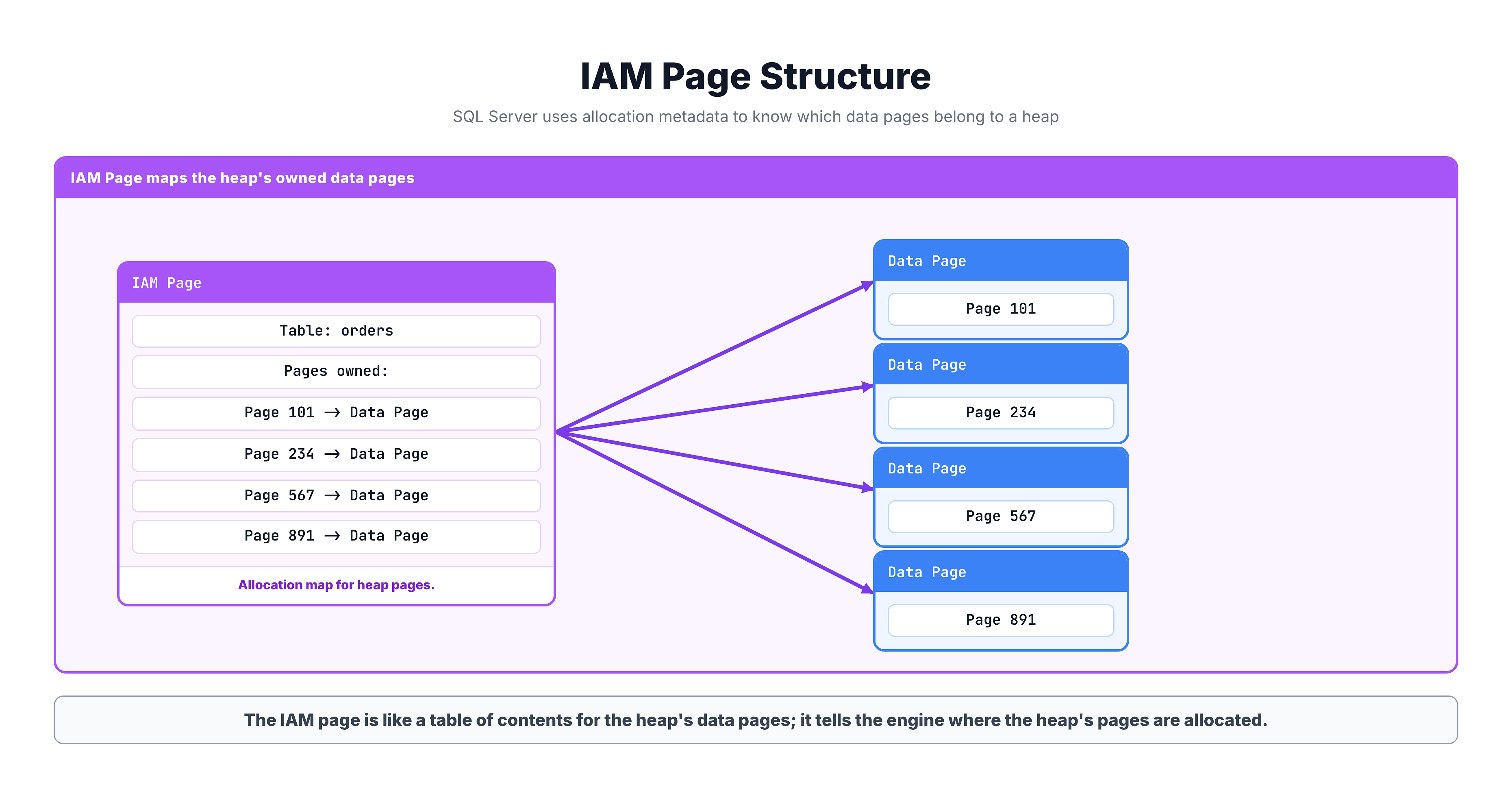 Generated visual representation from text diagram for IAM Pages: How Heaps Are Tracked.