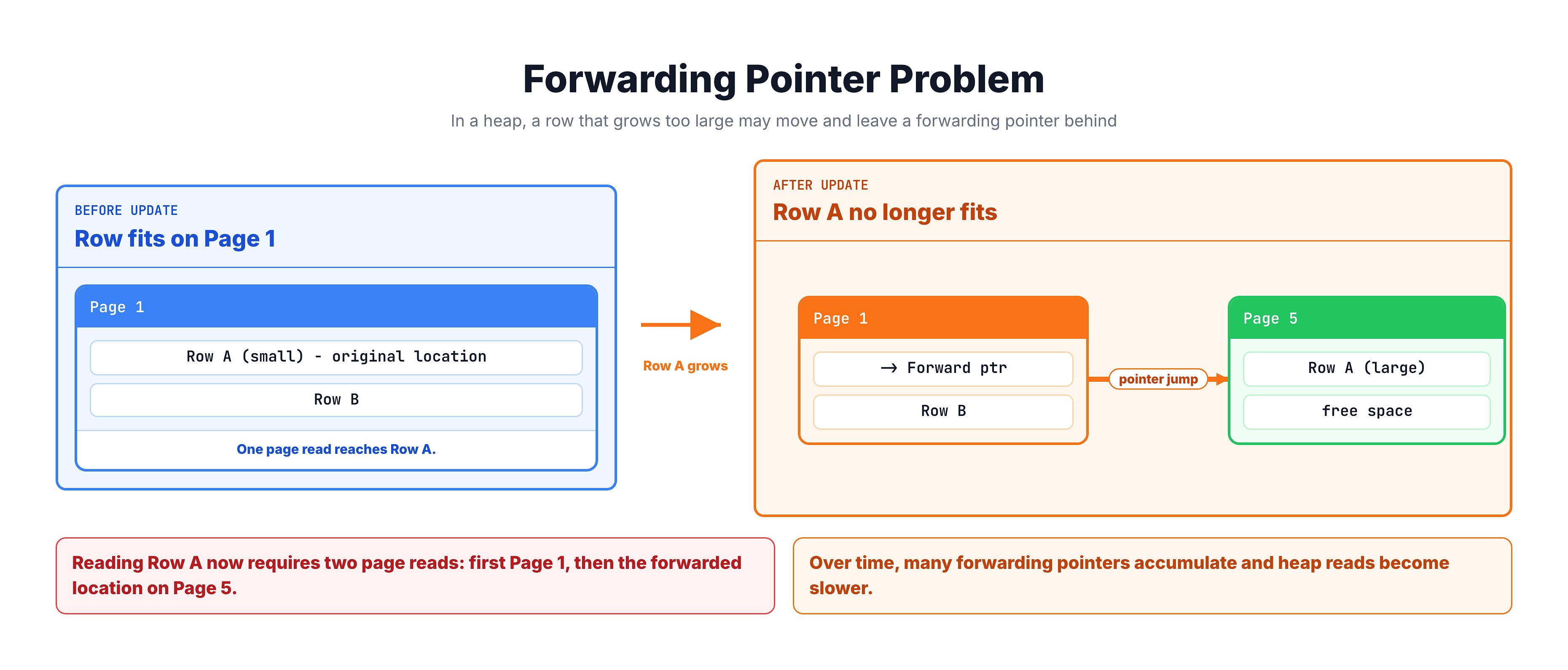 Generated visual representation from text diagram for Performance Implications of Heaps.