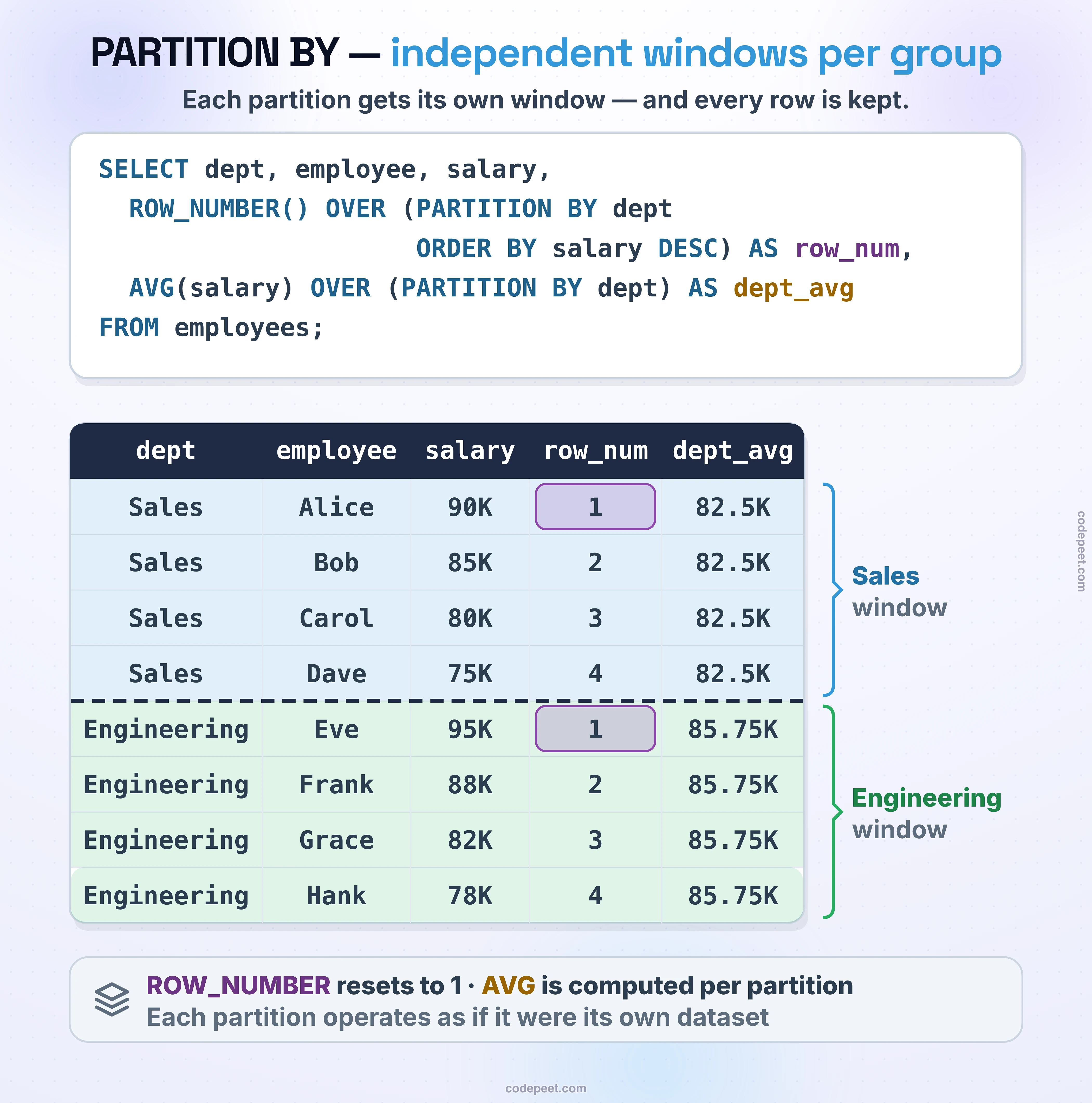 PARTITION BY — independent windows per group. The query: SELECT dept, employee, salary, ROW_NUMBER() OVER (PARTITION BY dept ORDER BY salary DESC) AS row_num, AVG(salary) OVER (PARTITION BY dept) AS dept_avg FROM employees. The result keeps all eight rows, split by a dashed boundary into two windows. Sales (blue): Alice 90K row 1, Bob 85K row 2, Carol 80K row 3, Dave 75K row 4, each with dept_avg 82.5K. Engineering (green): Eve 95K row 1, Frank 88K row 2, Grace 82K row 3, Hank 78K row 4, each with dept_avg 85.75K. ROW_NUMBER resets at the boundary; AVG is computed per partition. Each partition operates as if it were its own dataset.
