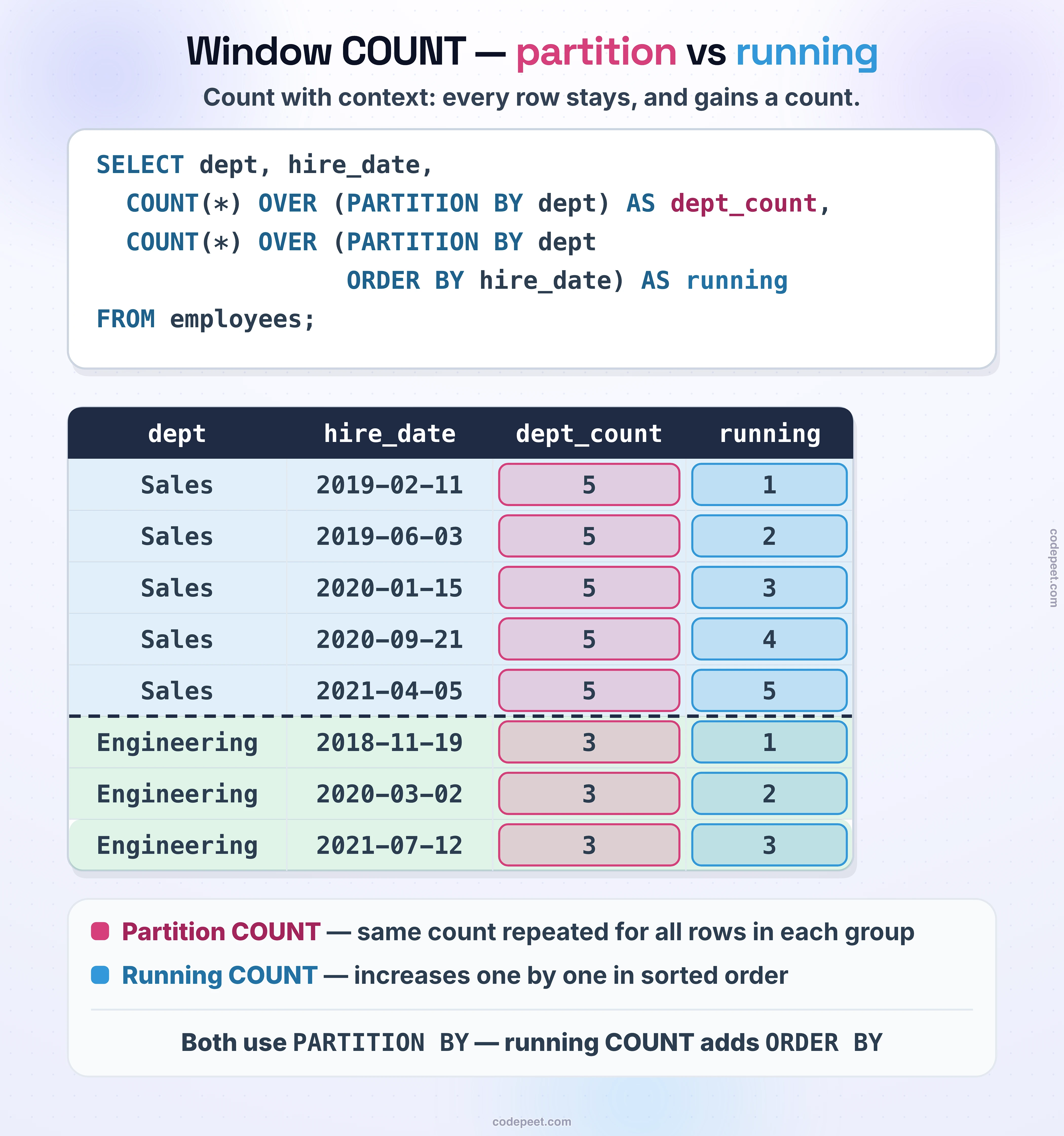 Window COUNT — partition vs running. The query: SELECT dept, hire_date, COUNT(*) OVER (PARTITION BY dept) AS dept_count, COUNT(*) OVER (PARTITION BY dept ORDER BY hire_date) AS running FROM employees. The result keeps all eight employees. Sales (five rows, by hire date): dept_count 5 on every row, running 1, 2, 3, 4, 5. Engineering (three rows): dept_count 3 on every row, running 1, 2, 3. Partition COUNT: the same count repeated for all rows in each group. Running COUNT: increases one by one in sorted order. Both use PARTITION BY — running COUNT adds ORDER BY.