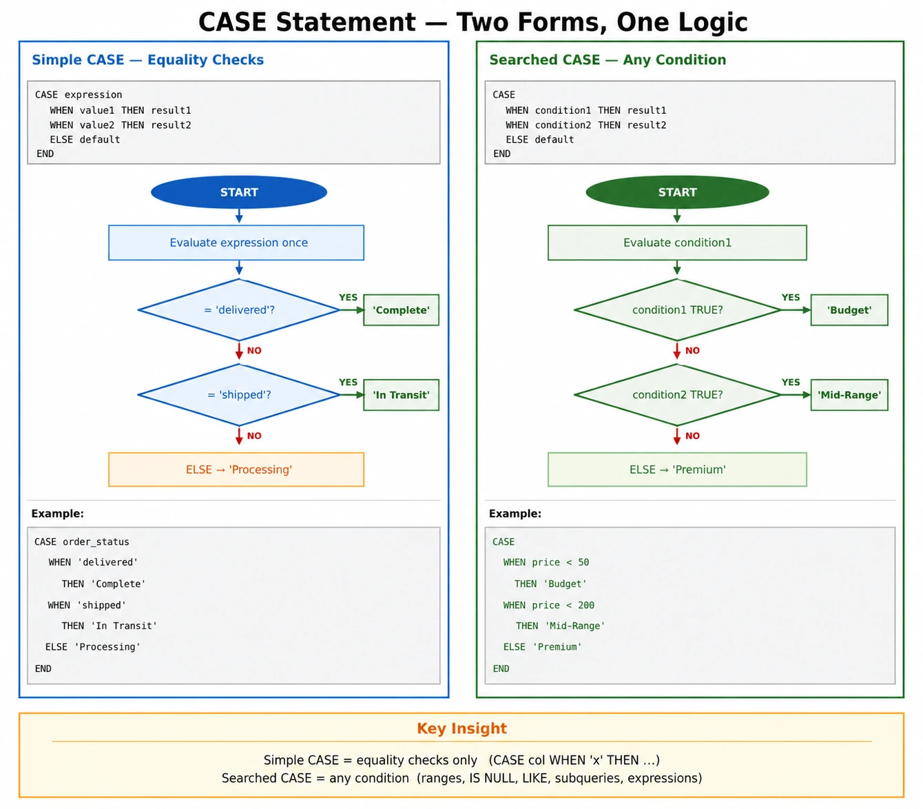 Flowchart showing how CASE evaluates conditions top-to-bottom with simple and searched forms side by side
