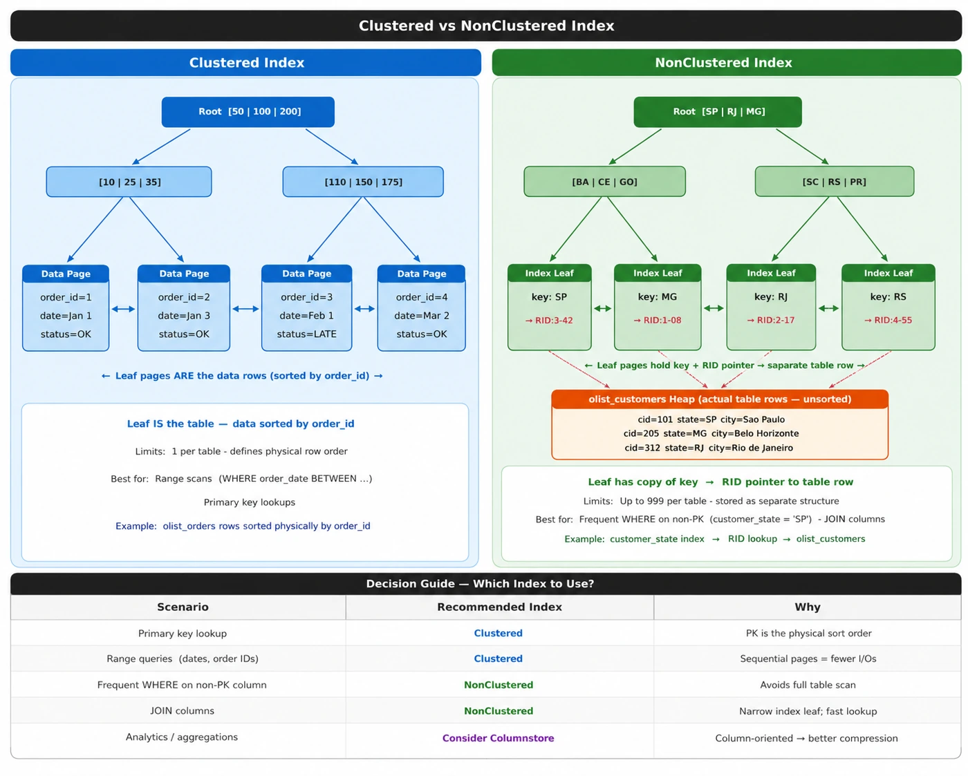 Side-by-side comparison of clustered and nonclustered indexes showing data storage differences and when to use each