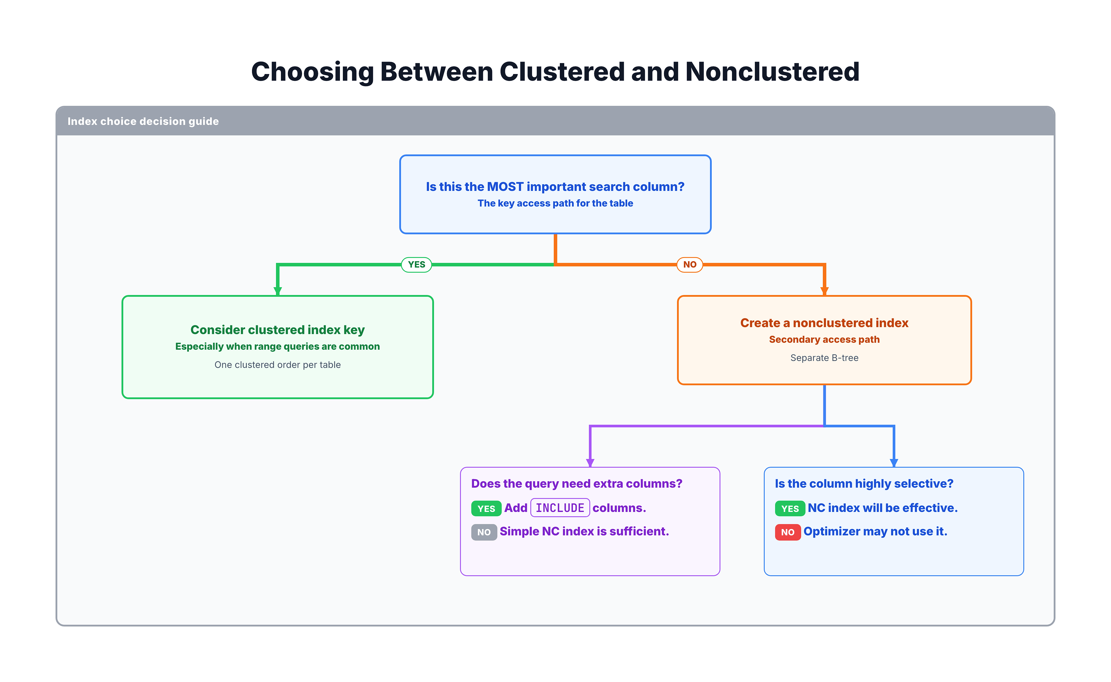 Generated visual representation from text diagram for Decision Guide: When to Use Which.