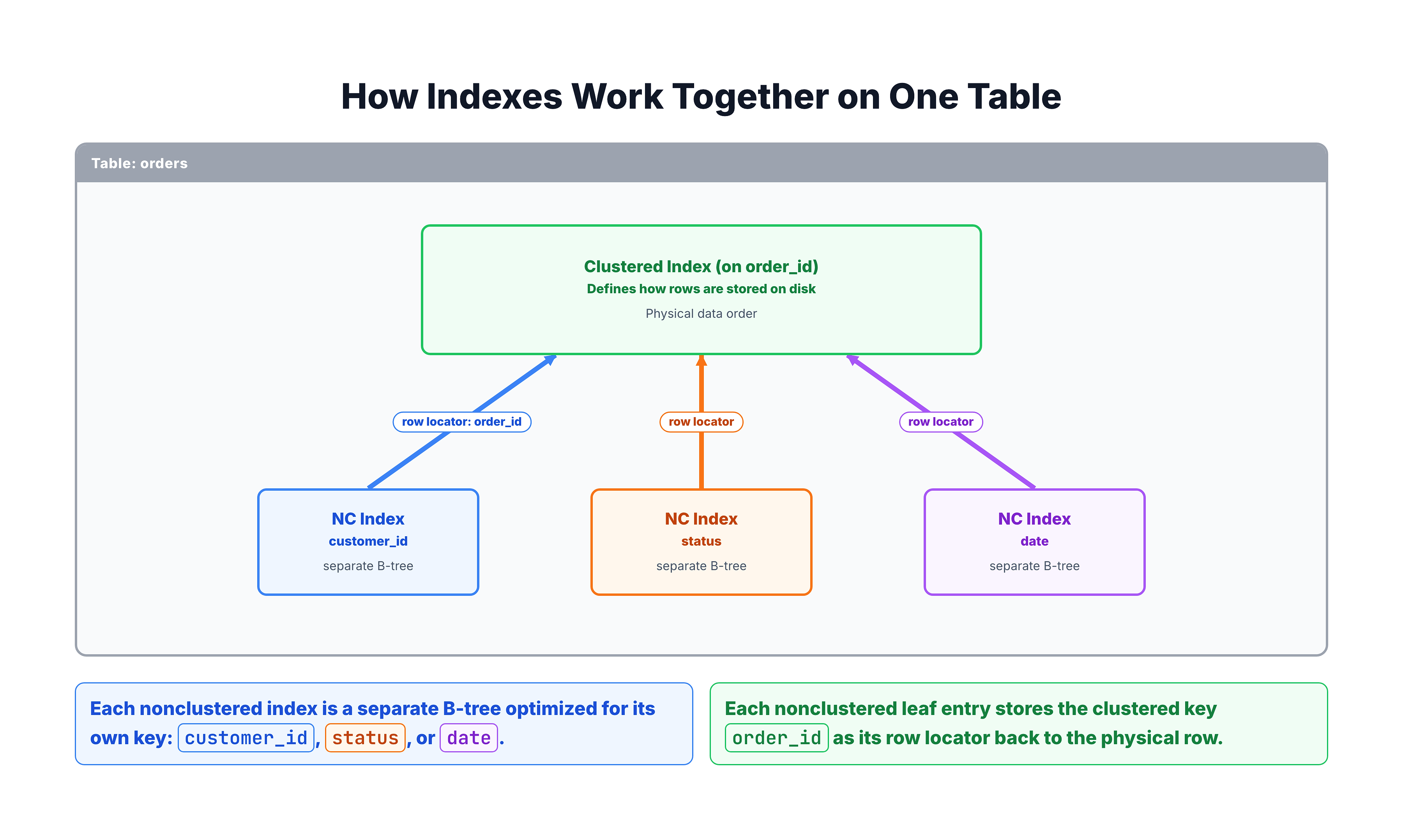 Generated visual representation from text diagram for How They Work Together.