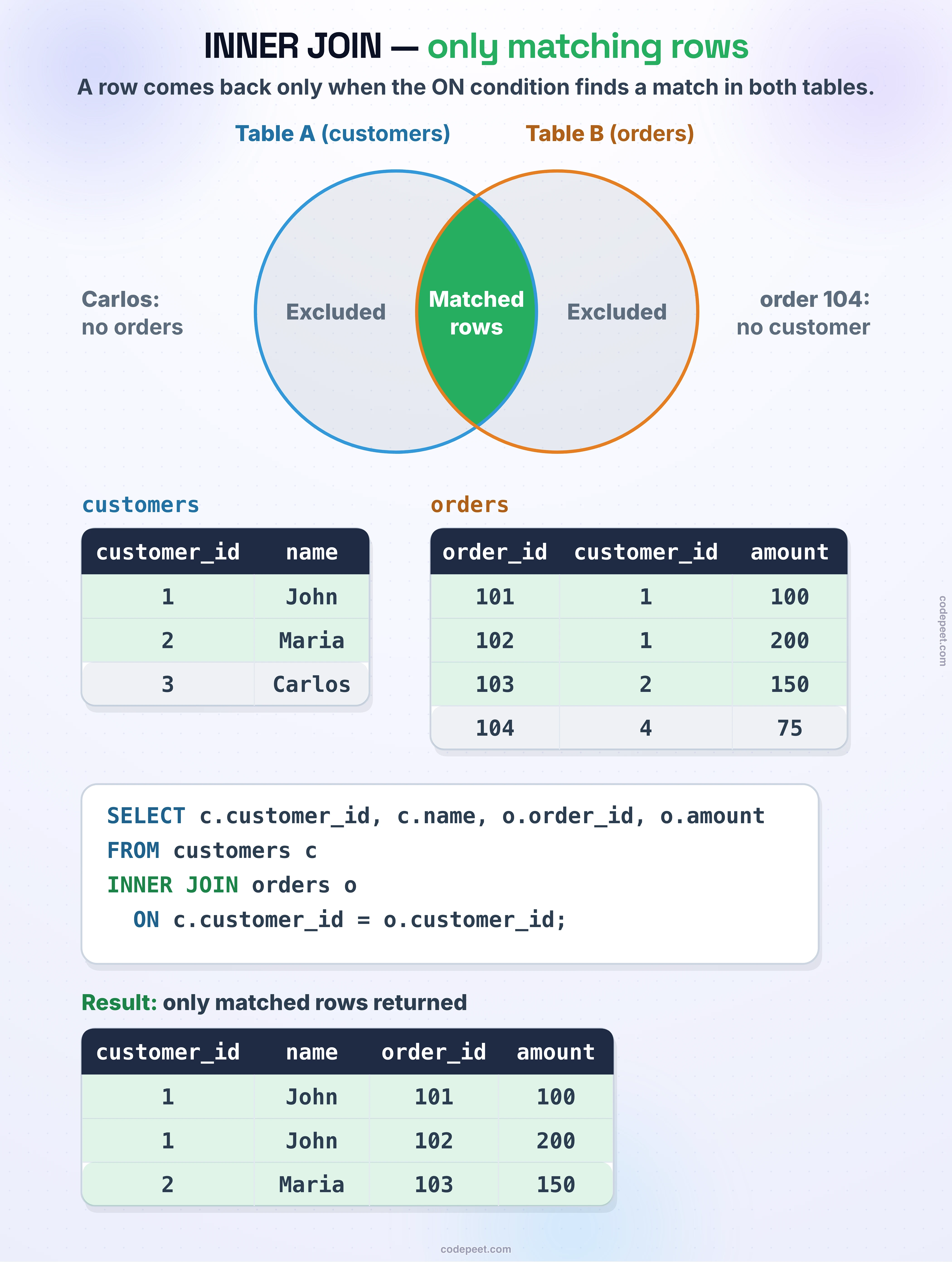 INNER JOIN: only matching rows. A Venn diagram of Table A (customers, blue) and Table B (orders, orange) with only the overlap, matched rows, filled green; both outer parts are excluded — Carlos, with no orders, and order 104, with no customer. Below, the lesson's tables: customers 1 John, 2 Maria, 3 Carlos; orders 101 (customer 1, 100), 102 (customer 1, 200), 103 (customer 2, 150) and 104 (customer 4, 75), matching rows in green. The query: SELECT c.customer_id, c.name, o.order_id, o.amount FROM customers c INNER JOIN orders o ON c.customer_id = o.customer_id; Result, only matched rows returned: 1 John 101 100; 1 John 102 200; 2 Maria 103 150.