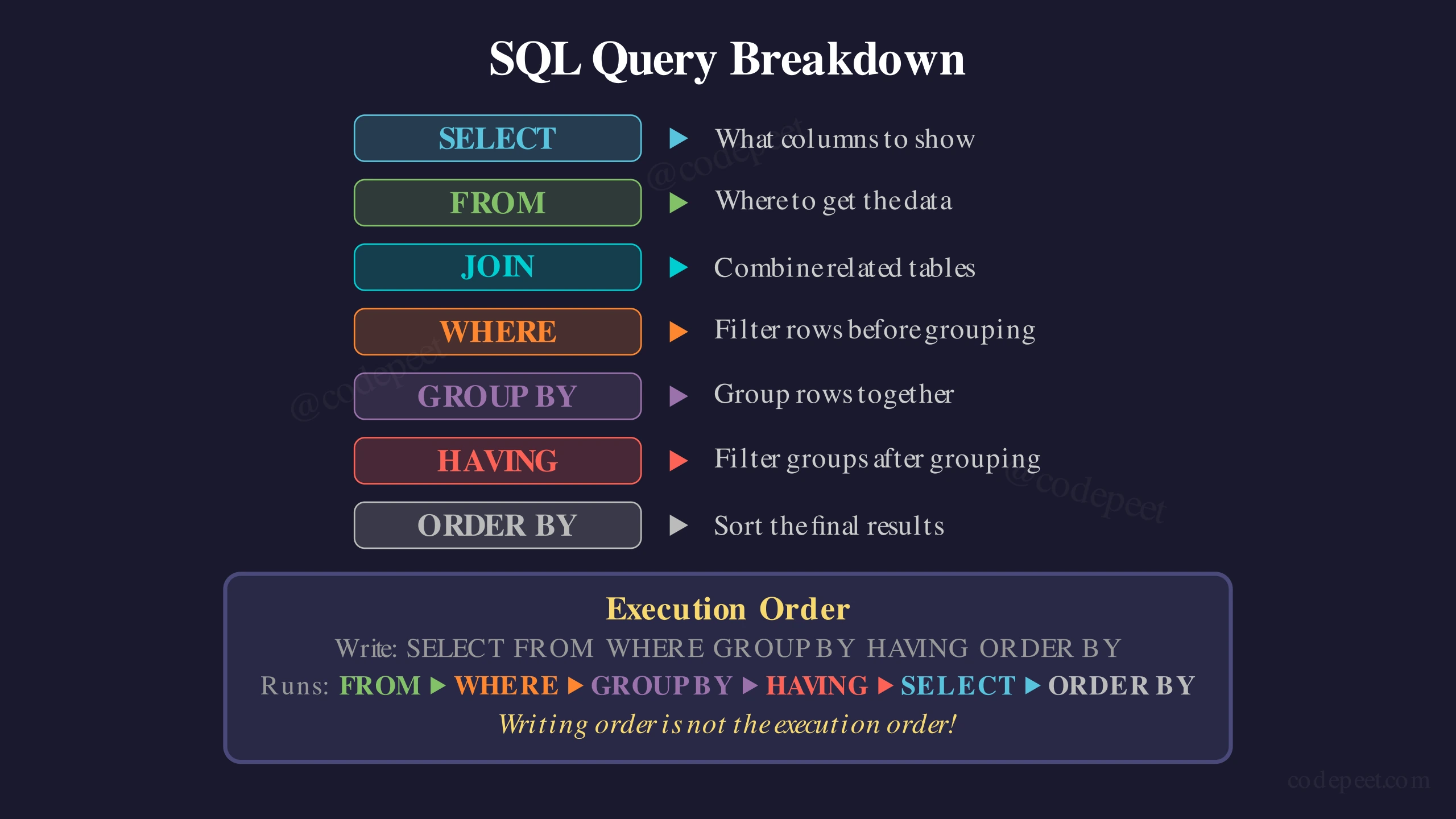 Annotated SQL query showing each clause labeled with its purpose: SELECT, FROM, WHERE, GROUP BY, HAVING, ORDER BY