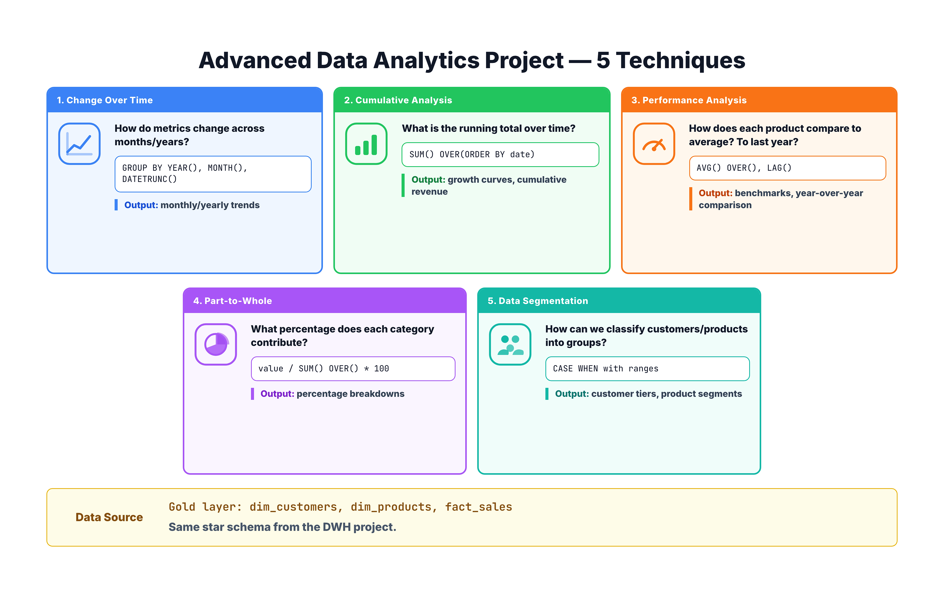 Advanced analytics project overview: 5 analysis techniques (time series, cumulative, performance, part-to-whole, segmentation)