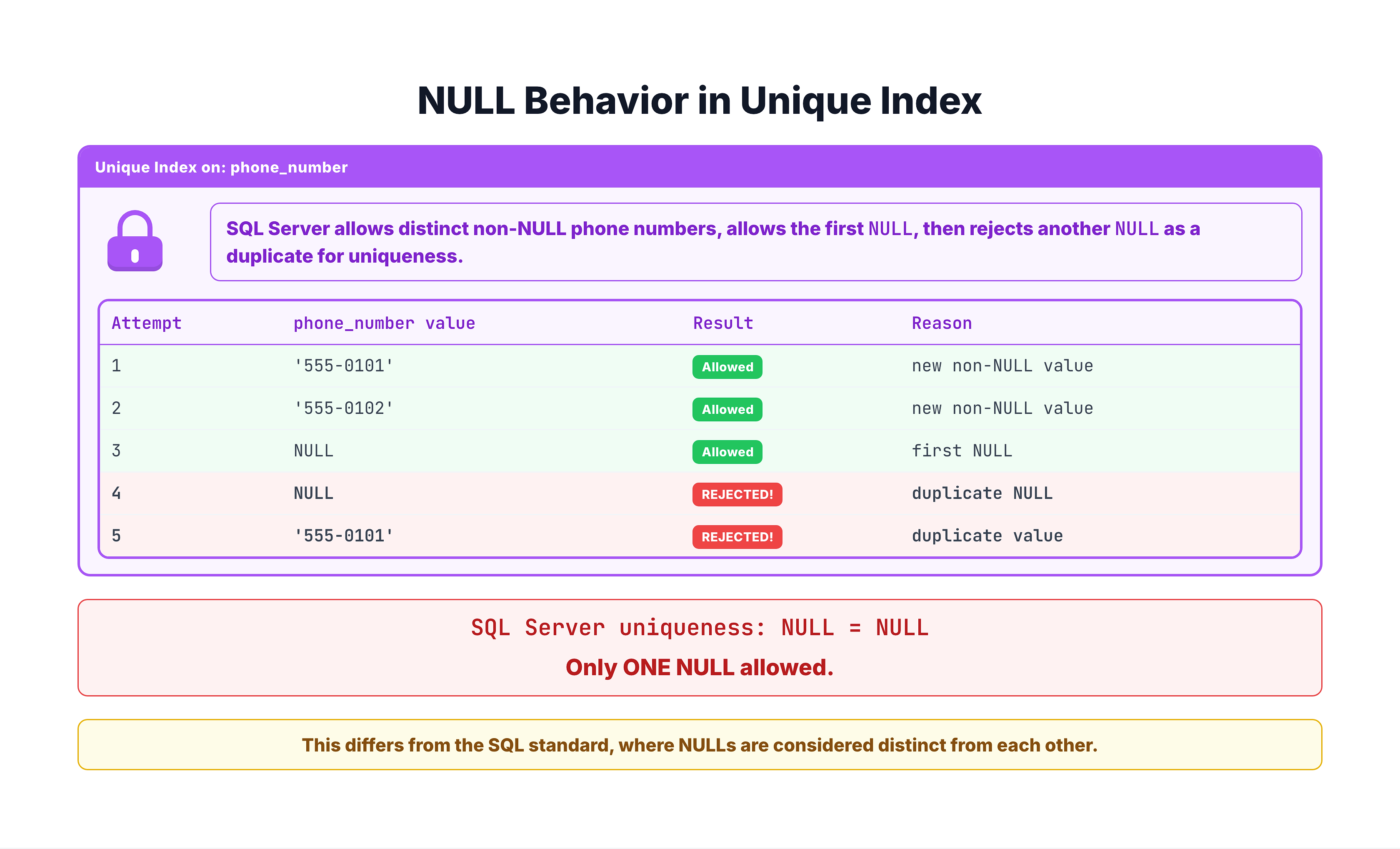 Generated visual representation from text diagram for NULL Handling in Unique Indexes.