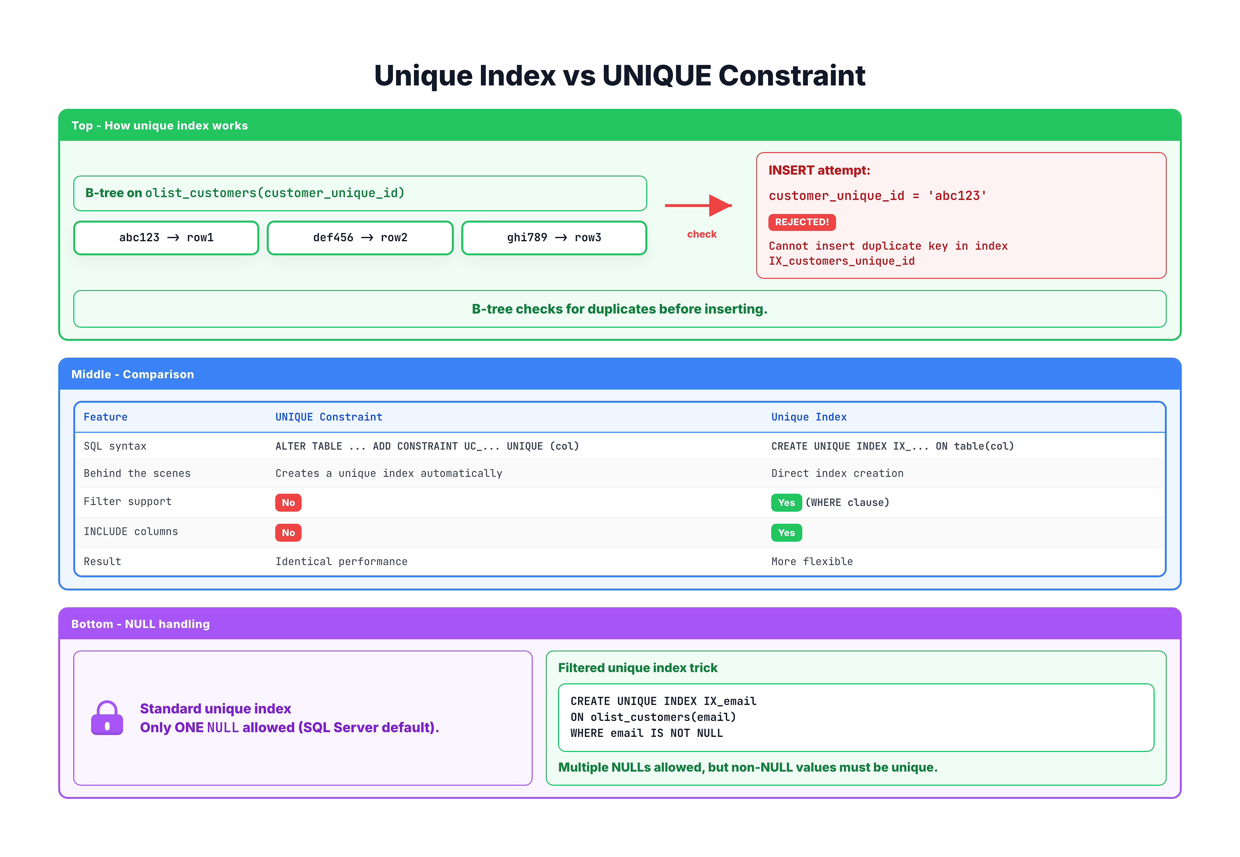 Diagram showing how unique indexes enforce uniqueness and the difference between unique index and unique constraint