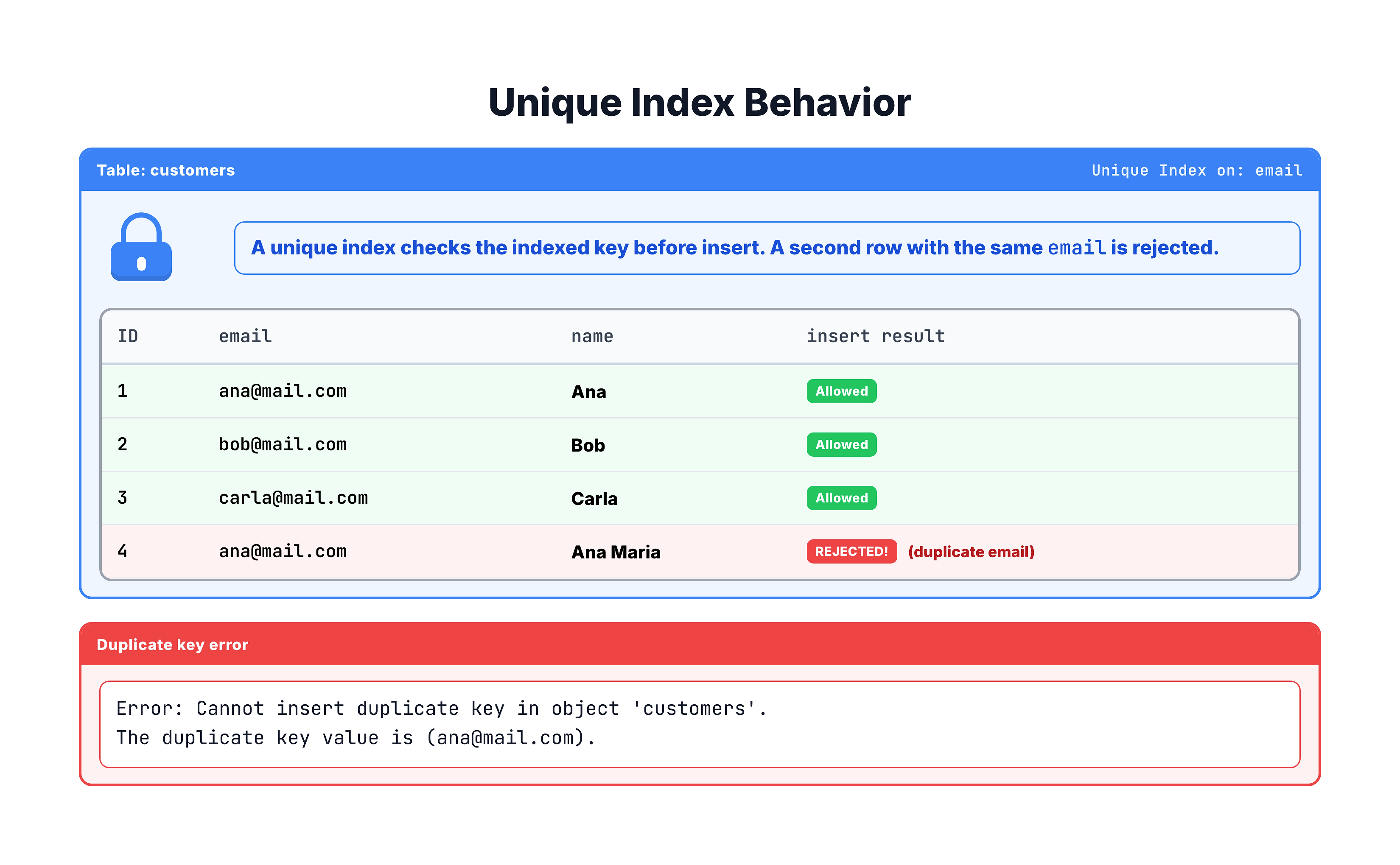 Generated visual representation from text diagram for What is a Unique Index?.