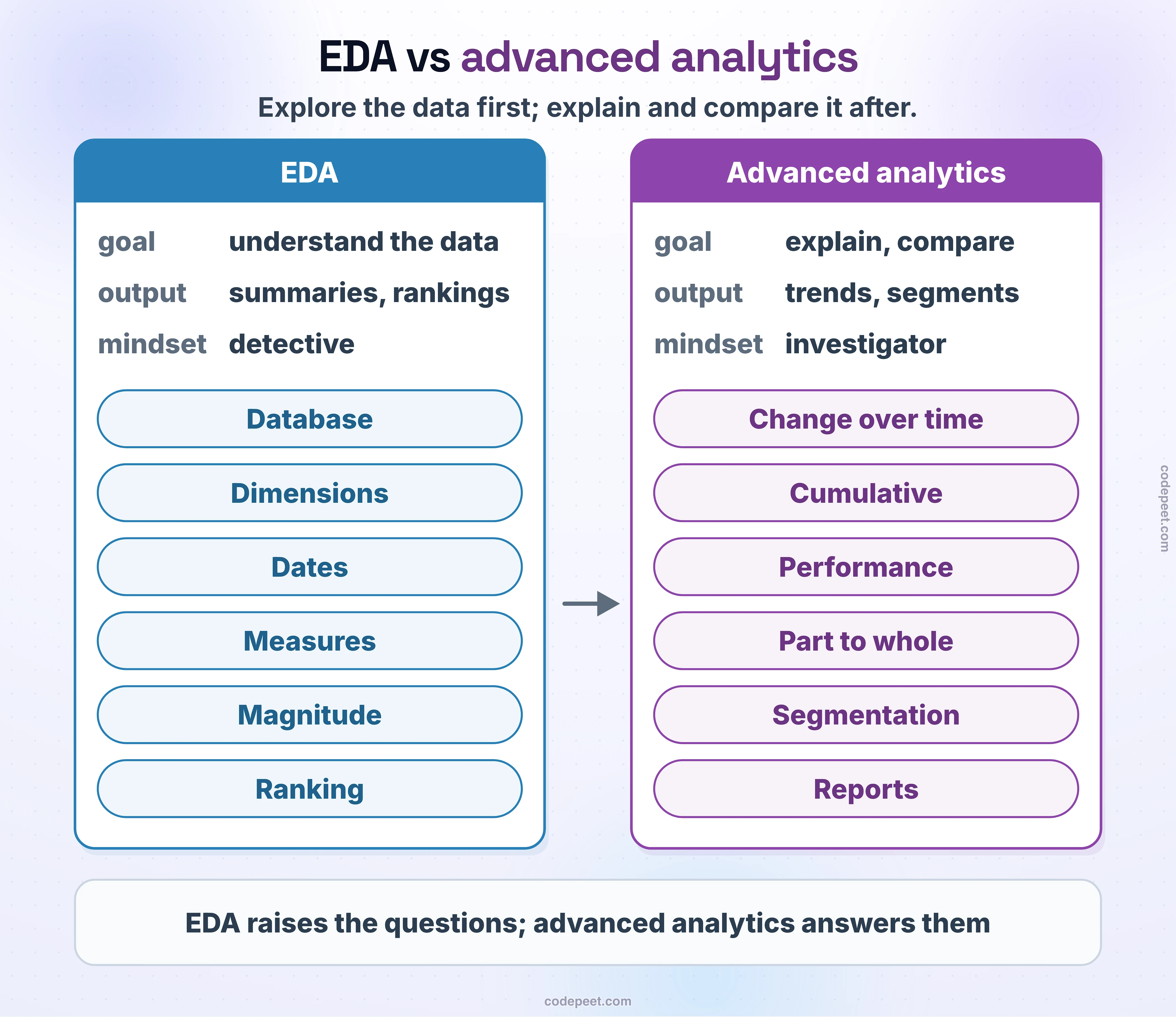 EDA vs advanced analytics: explore the data first; explain and compare it after. EDA: the goal is to understand the data, the output summaries and rankings, the mindset a detective; its techniques — database, dimensions, dates, measures, magnitude, ranking. Advanced analytics: the goal is to explain and compare, the output trends and segments, the mindset an investigator; its techniques — change over time, cumulative, performance, part to whole, segmentation and reports. EDA raises the questions; advanced analytics answers them.