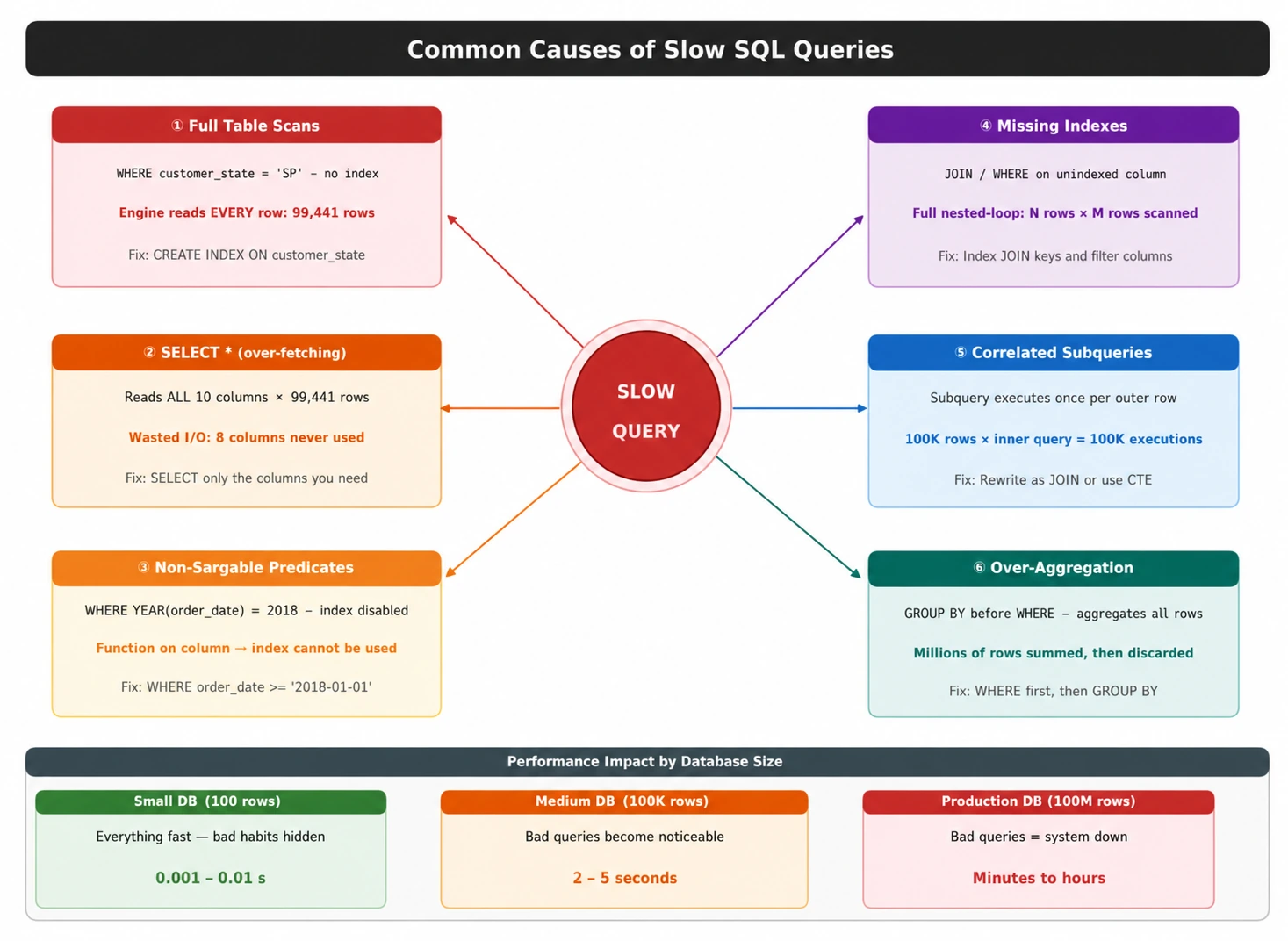 Overview diagram showing common causes of slow SQL queries and the performance optimization mindset