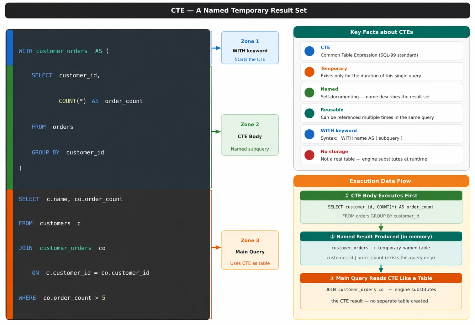 Diagram showing a CTE as a named temporary result set defined with WITH keyword, used by the main query below