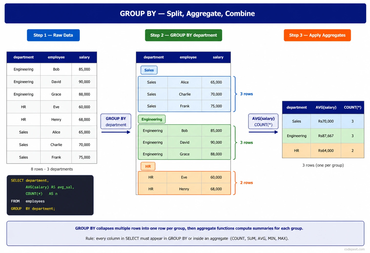 Diagram showing how GROUP BY transforms ungrouped rows into grouped summary rows with aggregate values