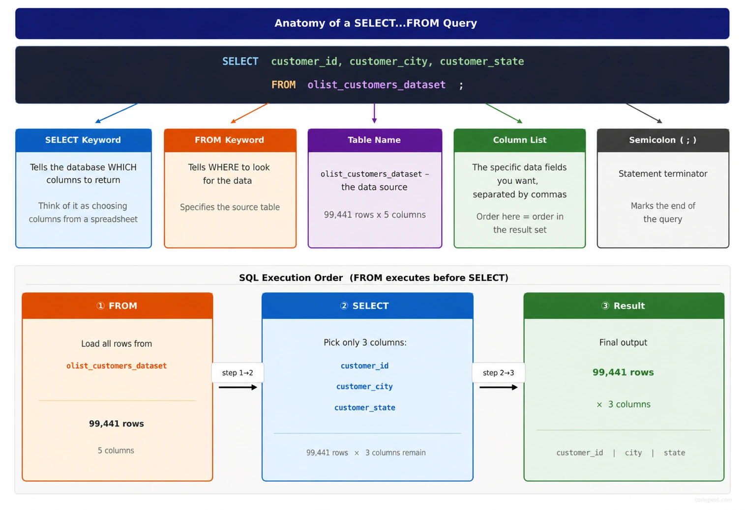Query anatomy diagram showing the structure of a SELECT...FROM statement with each clause labeled and color-coded
