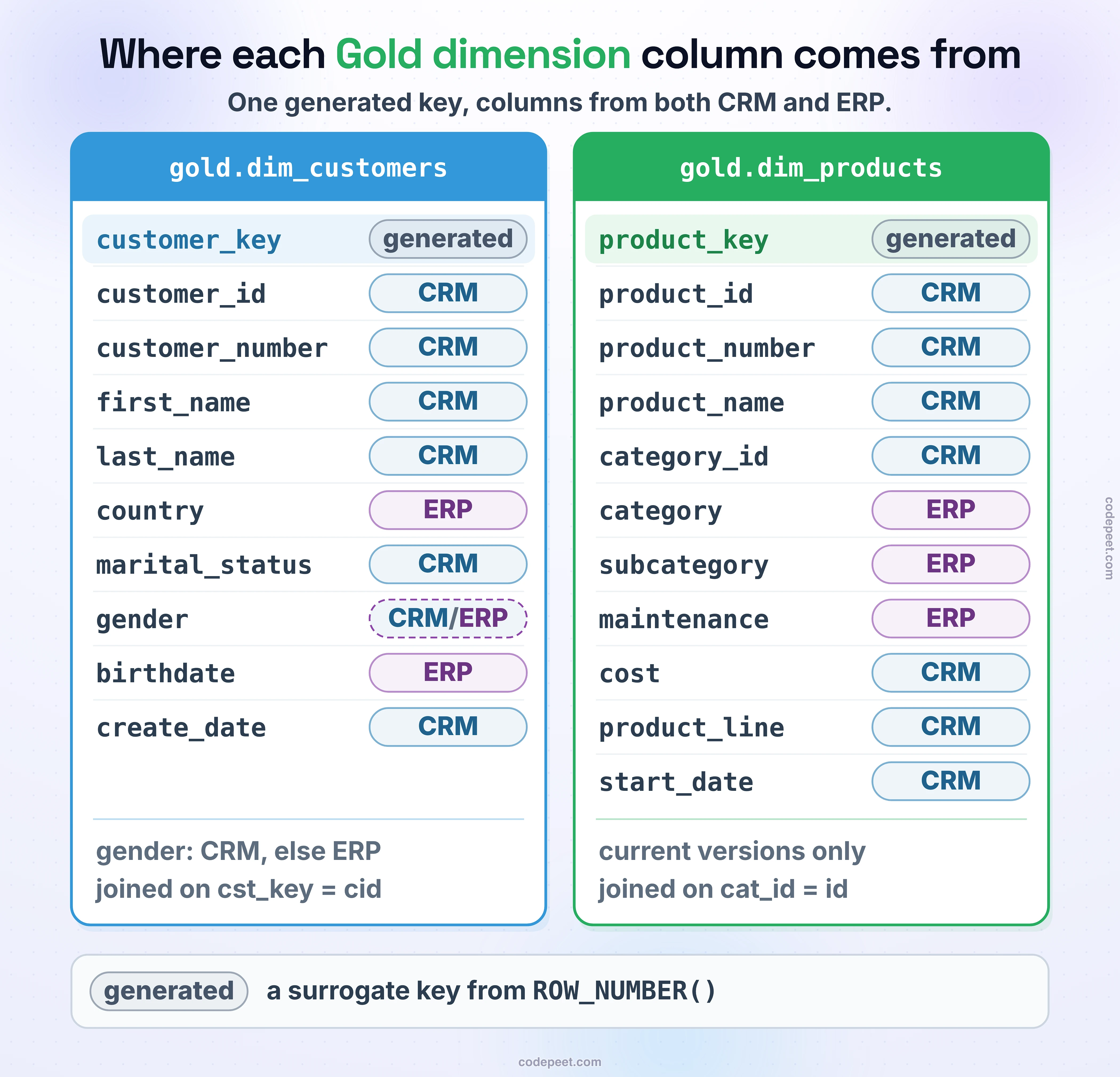 Where each Gold dimension column comes from: one generated key, columns from both CRM and ERP. gold.dim_customers: customer_key is generated with ROW_NUMBER(); customer_id, customer_number, first_name, last_name, marital_status and create_date come from the CRM table; country and birthdate come from the ERP tables; gender is the CRM value, or the ERP value when CRM has n/a. The tables are joined on cst_key = cid. gold.dim_products: product_key is generated with ROW_NUMBER(); product_id, product_number, product_name, category_id, cost, product_line and start_date come from the CRM table; category, subcategory and maintenance come from the ERP table, joined on cat_id = id. It keeps the current version of each product only.