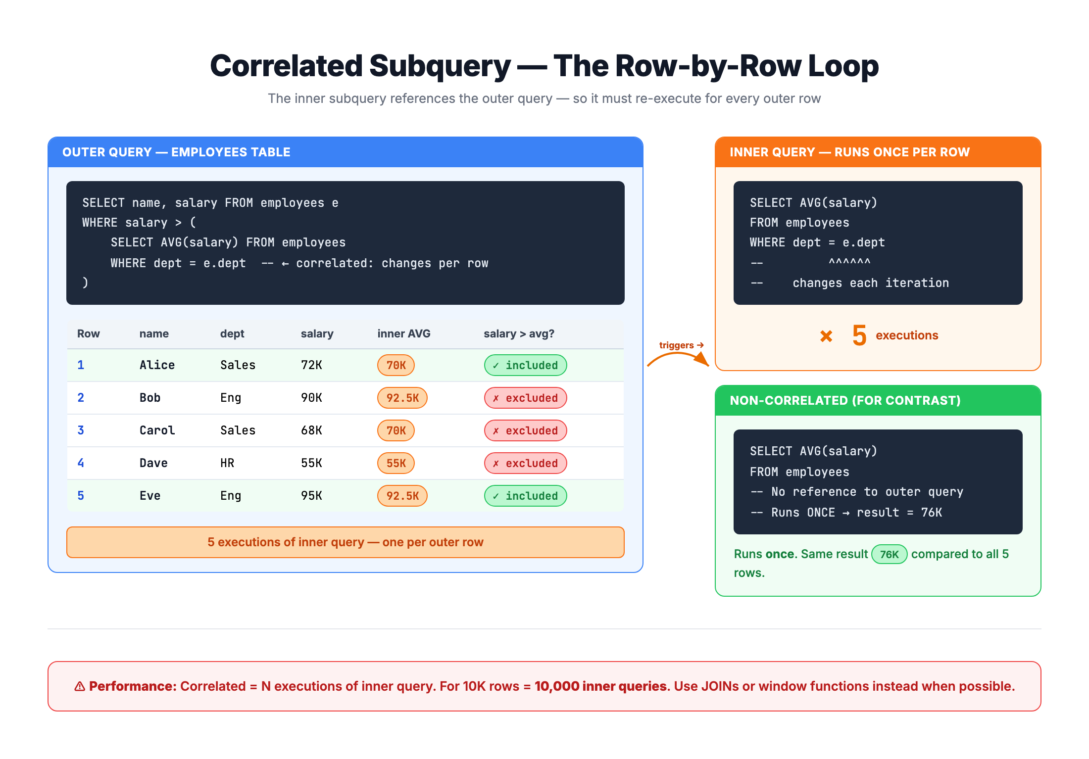 Diagram showing correlated subquery execution loop: for each outer row, the inner query executes with that row context, creating a row-by-row dependency