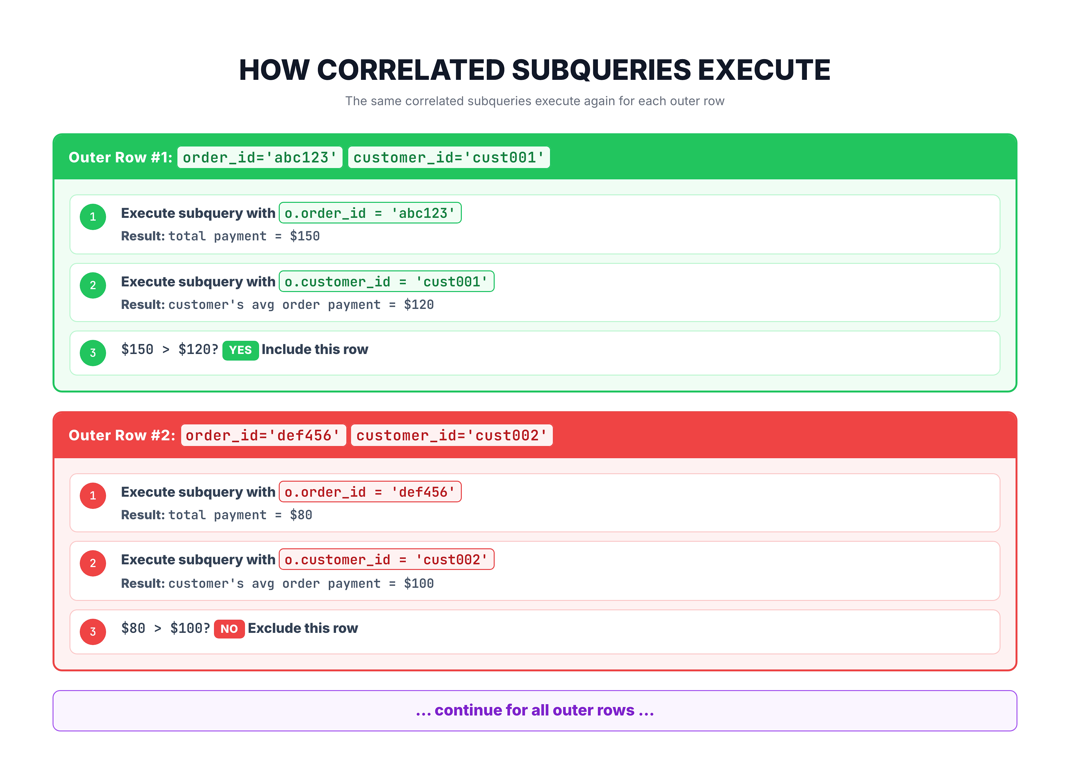 Generated visual representation from text diagram for How Correlated Subqueries Execute.