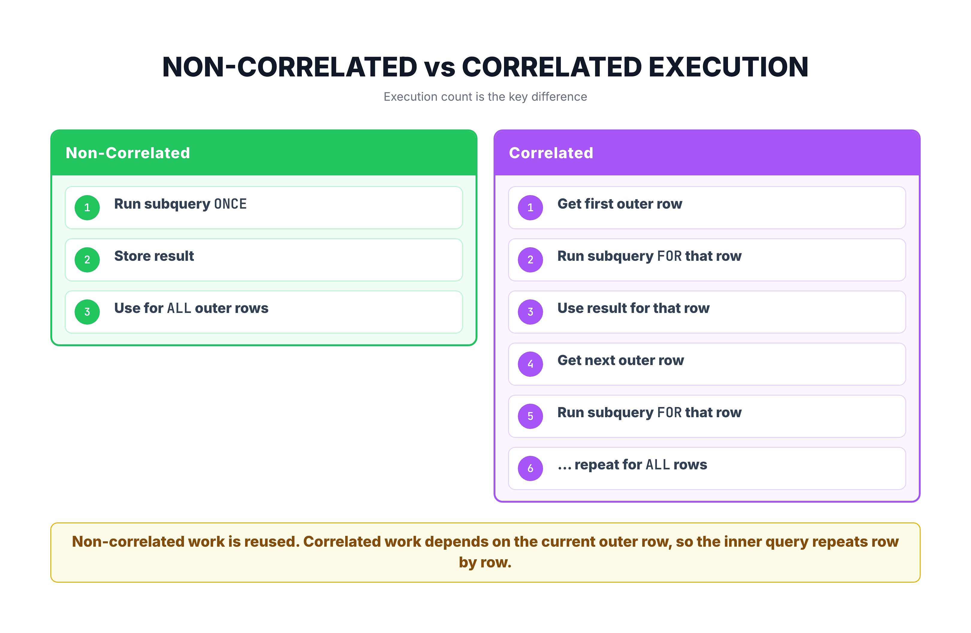 Generated visual representation from text diagram for Identifying Correlated Subqueries.