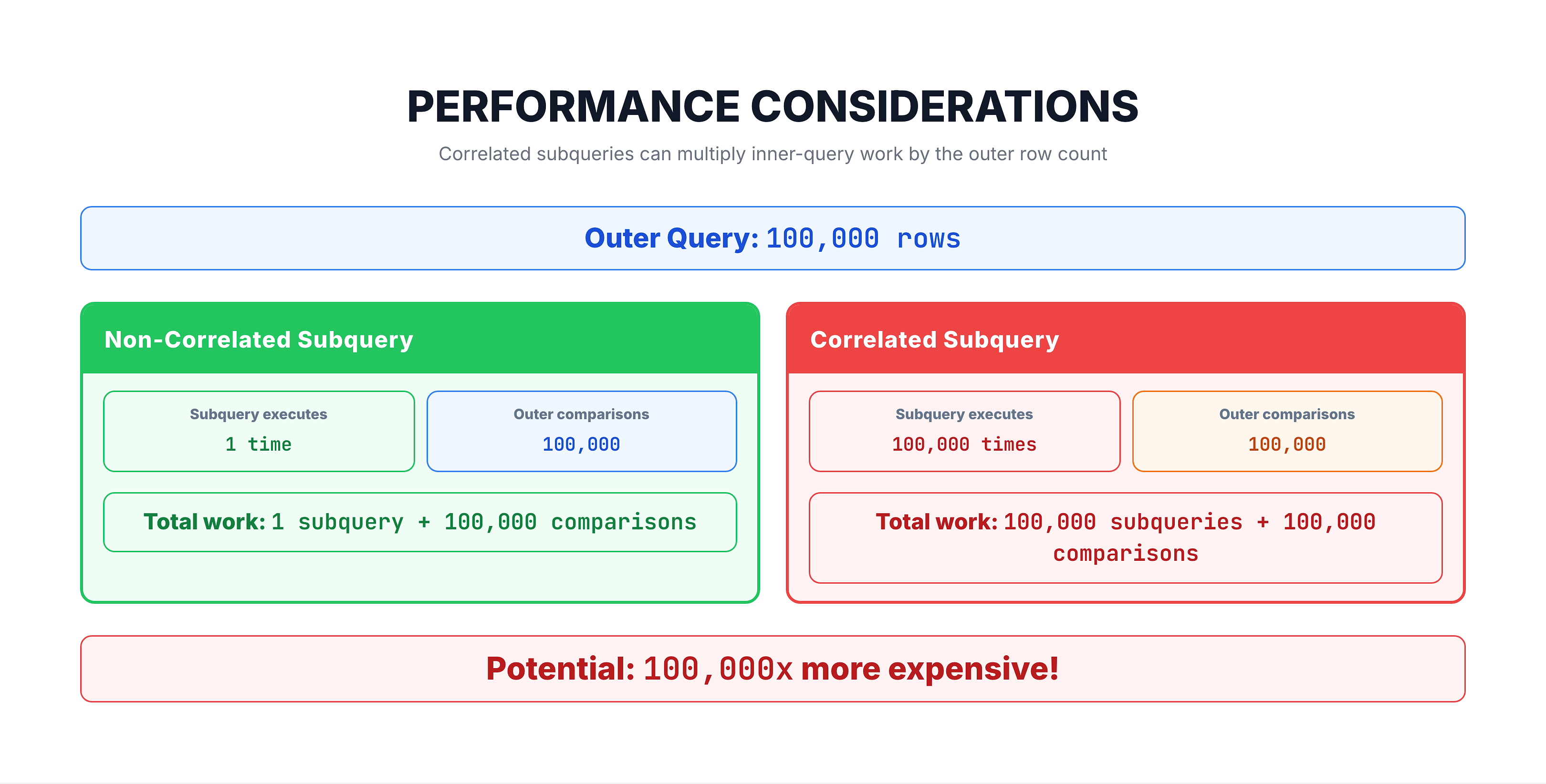 Generated visual representation from text diagram for Performance Considerations.
