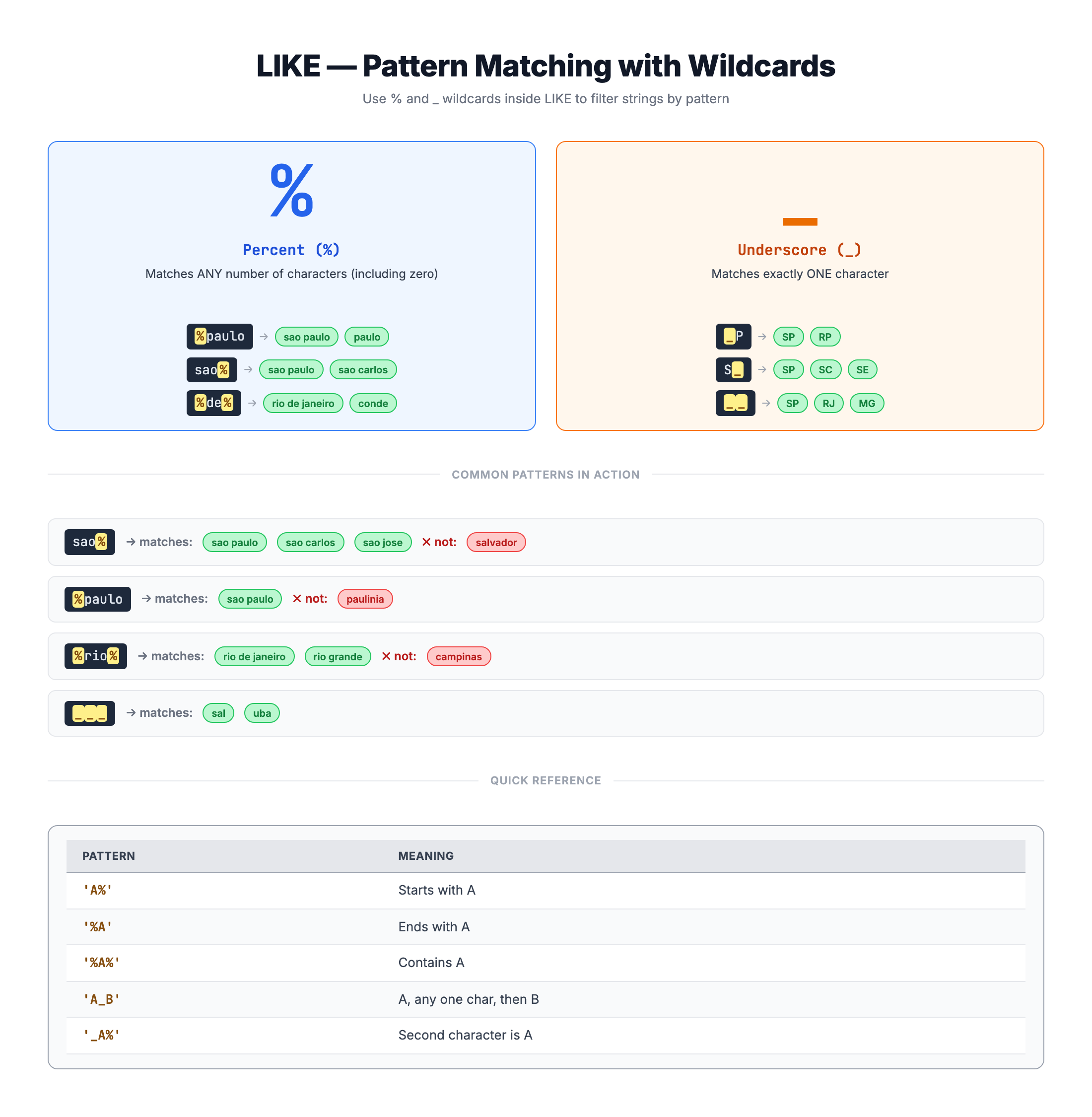 Diagram showing how LIKE wildcards % and _ match patterns in text values, with examples of common patterns