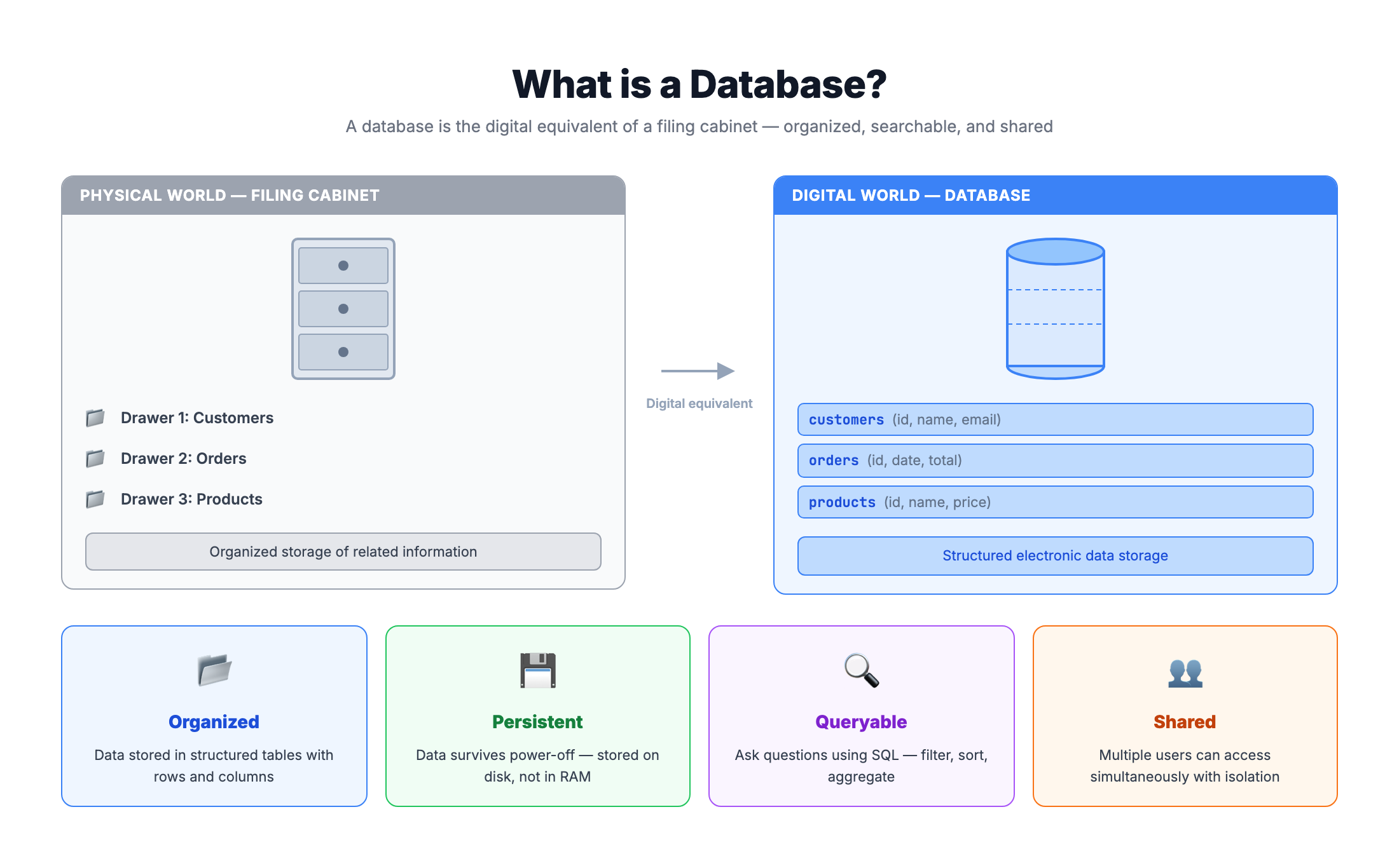Visual analogy comparing a physical filing cabinet to a digital database with tables, rows, and columns