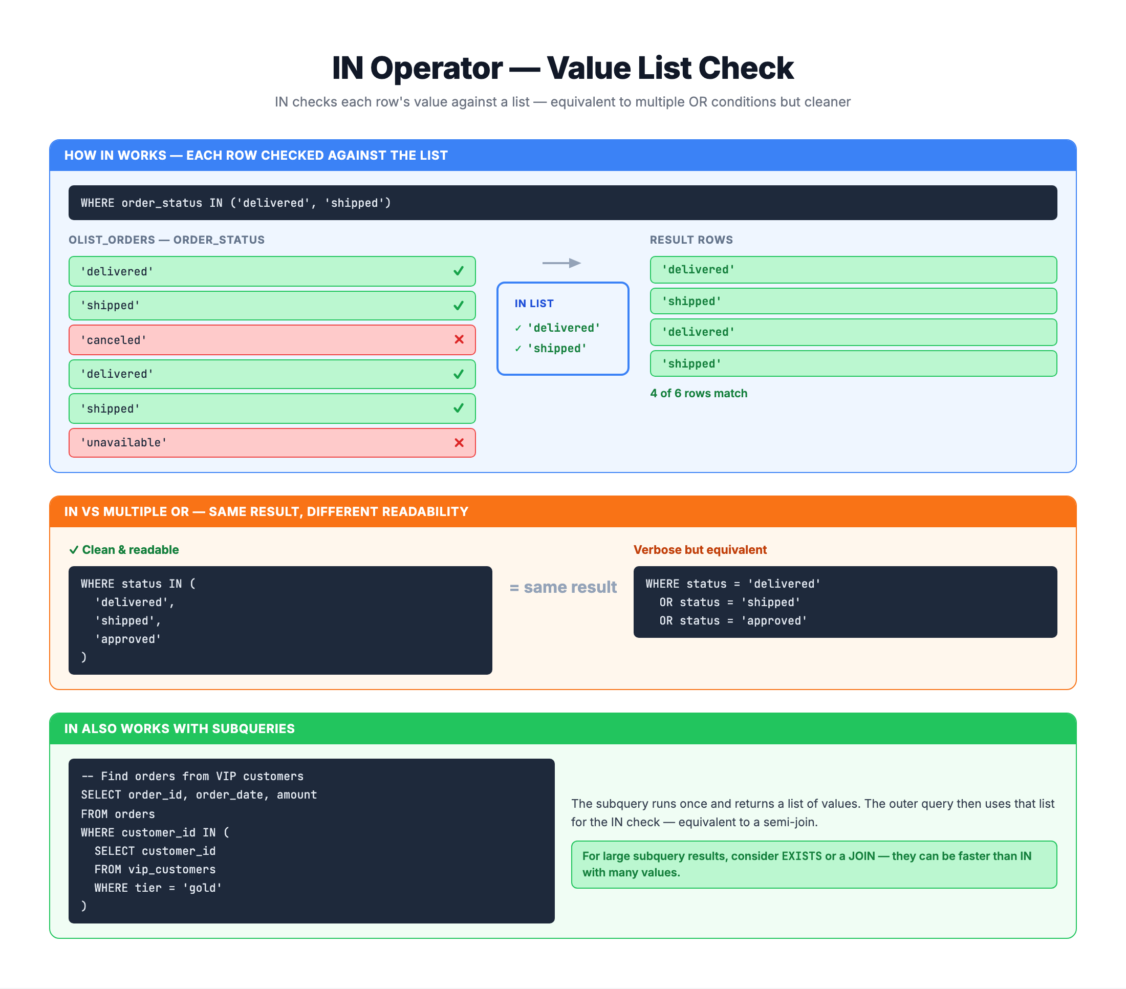 Diagram showing how the IN operator checks each row's value against a list of allowed values, returning only matches