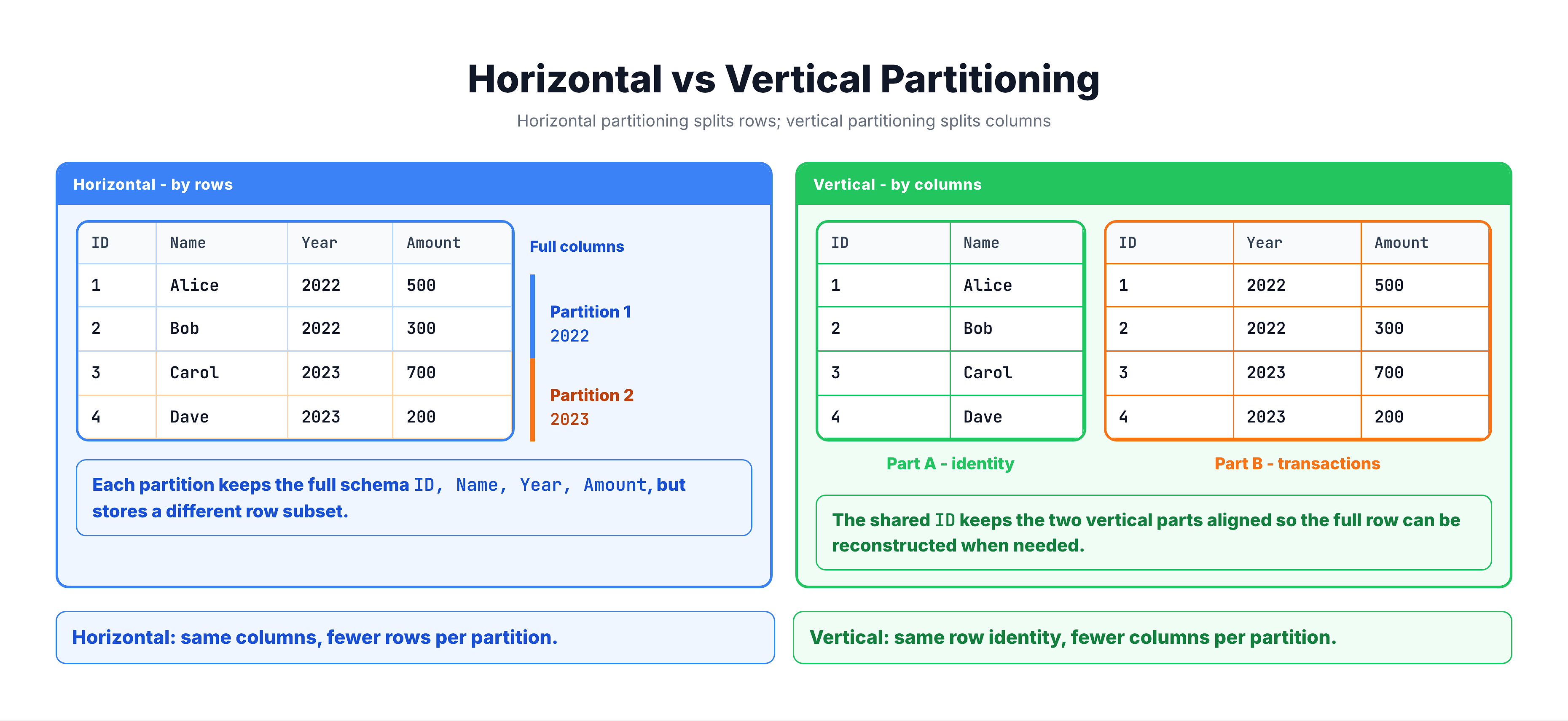 Generated visual representation from text diagram for Horizontal vs Vertical Partitioning.