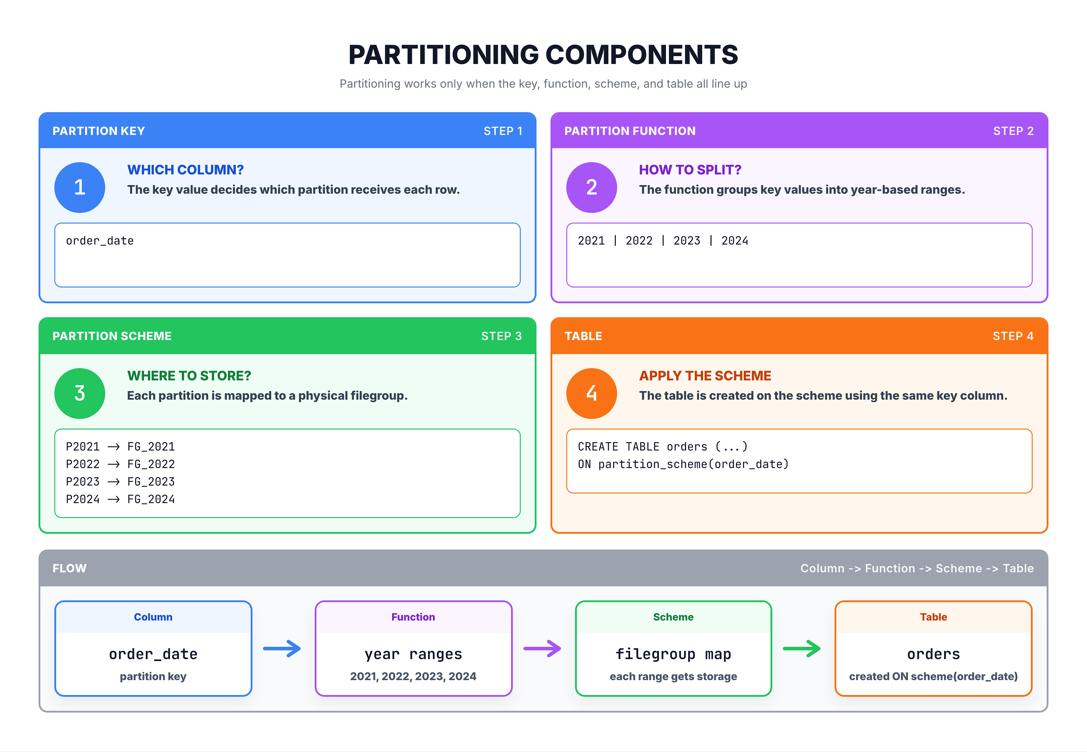 Generated visual representation from text diagram for Key Partitioning Terminology.