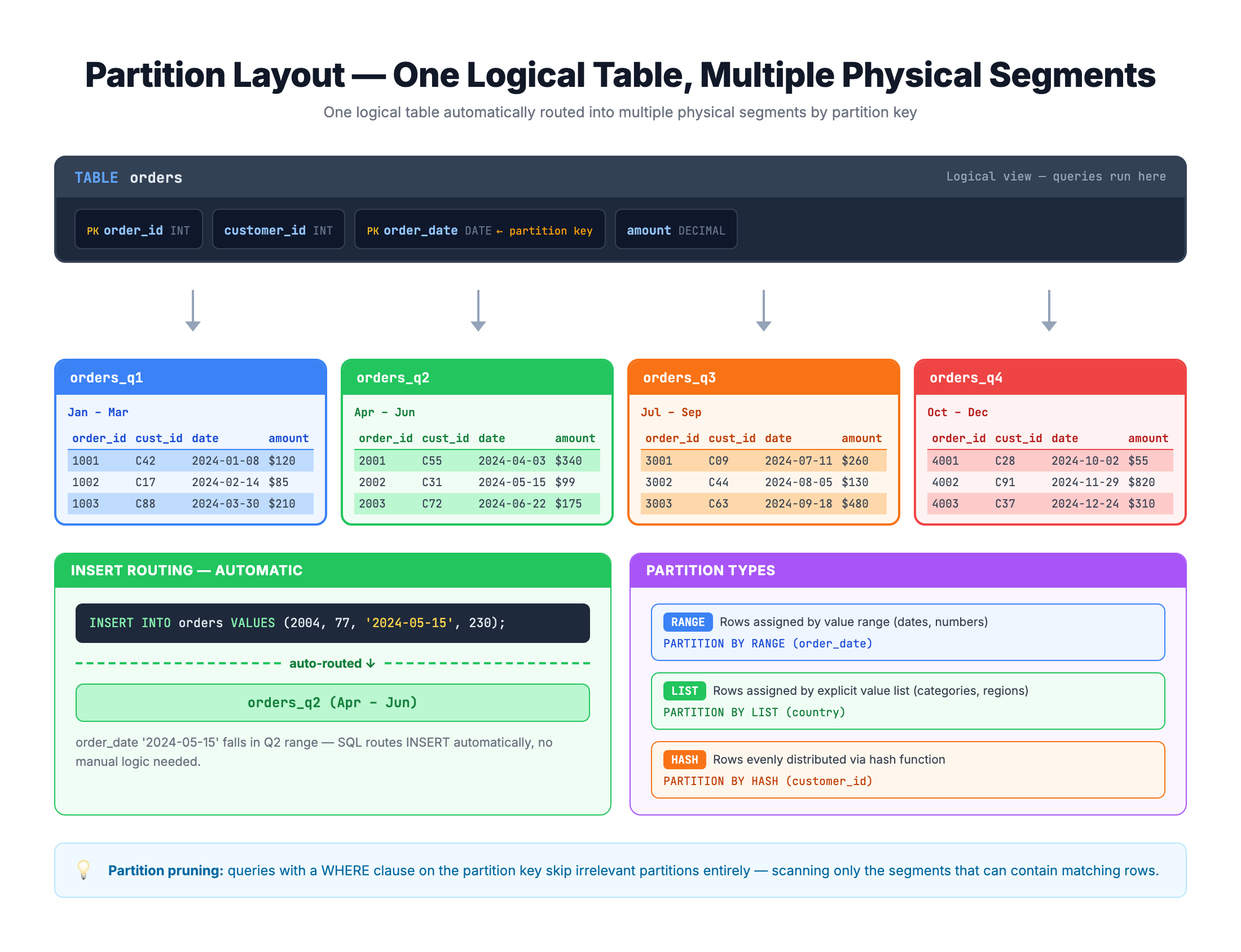 Diagram showing a large table divided into smaller partitions based on a partition key, with each partition stored independently