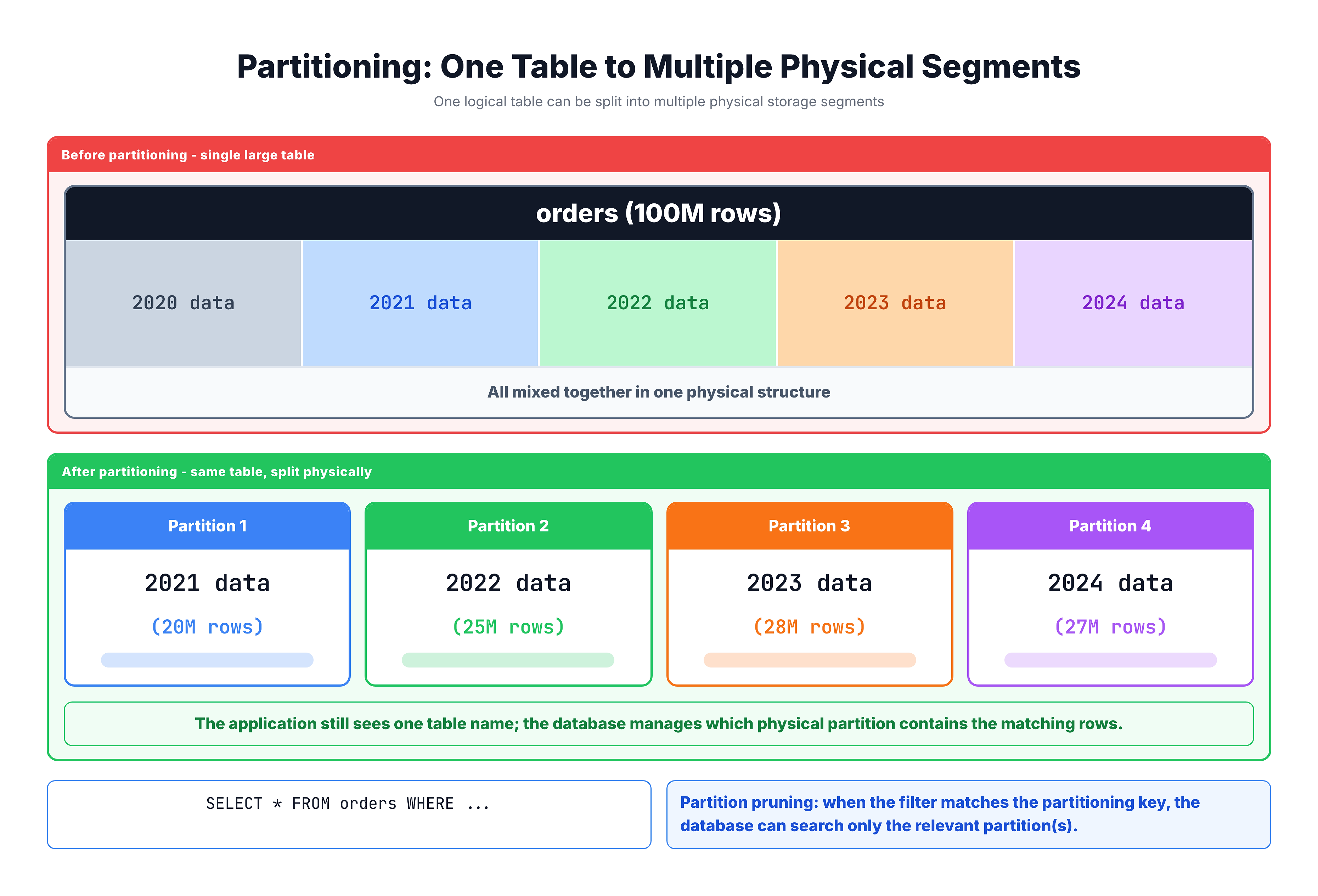 Generated visual representation from text diagram for What is Table Partitioning?.