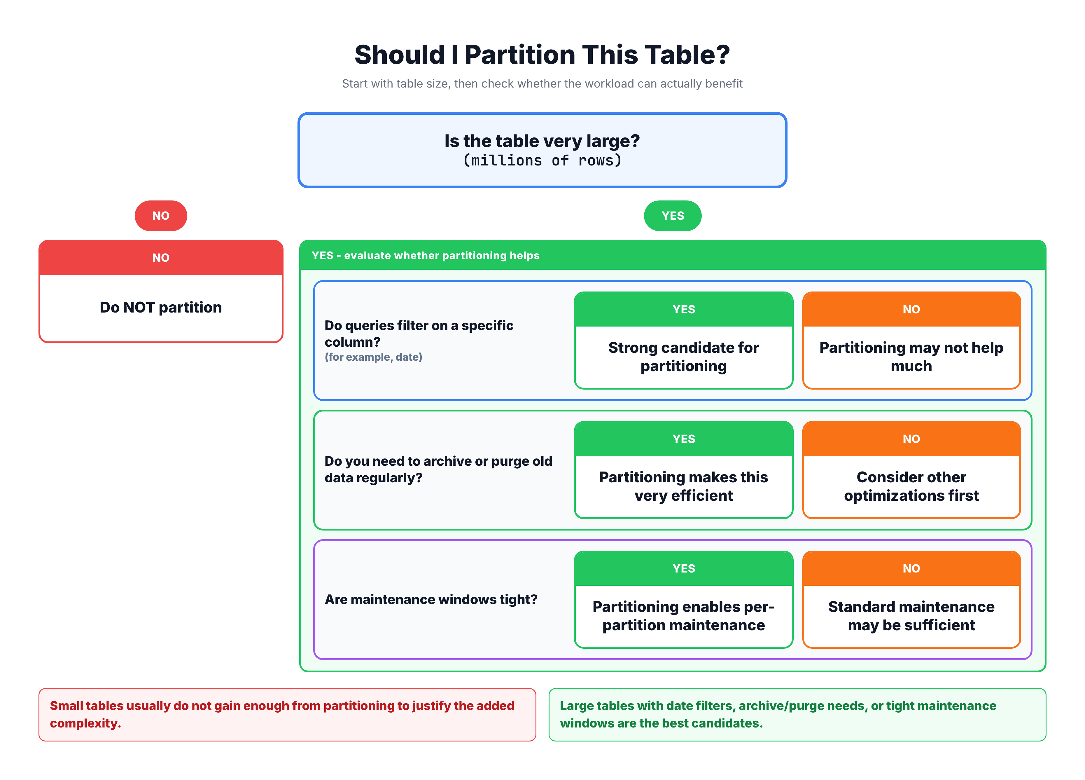 Generated visual representation from text diagram for When Should You Use Partitioning?.