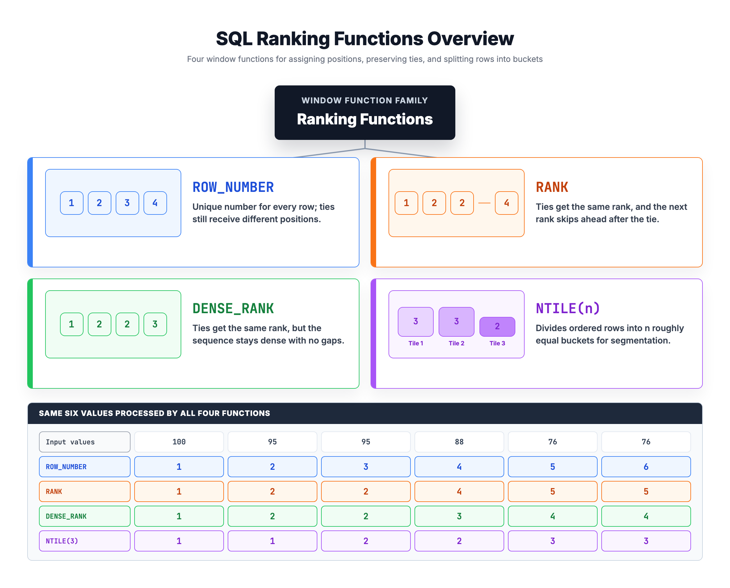 Overview showing all ranking functions: ROW_NUMBER assigns unique sequential numbers, RANK skips after ties, DENSE_RANK has no gaps, NTILE distributes into buckets