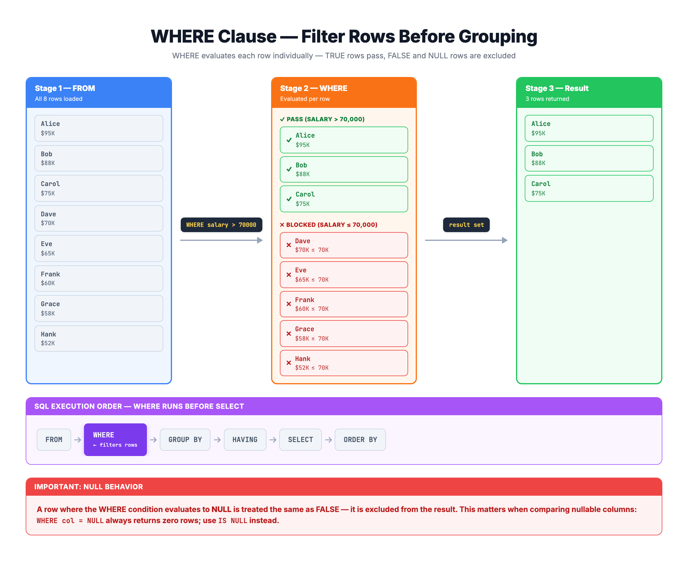 Flow diagram showing how WHERE clause filters rows: all rows enter, condition is evaluated per row, matching rows pass through while non-matching rows are discarded