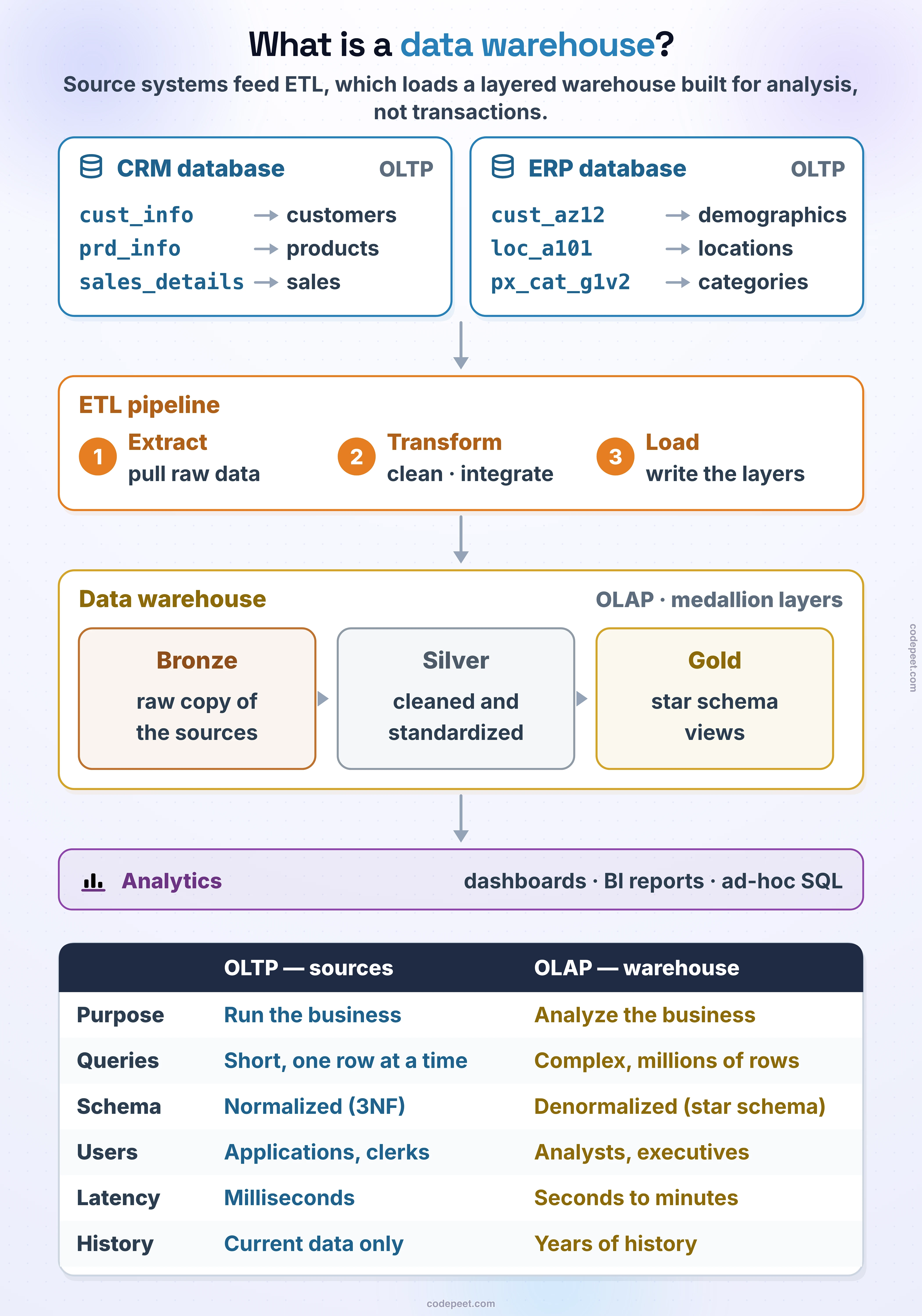 What is a data warehouse? Source systems feed ETL, which loads a layered warehouse built for analysis, not transactions. The sources are OLTP databases: CRM, with customers, products and sales (cust_info, prd_info, sales_details), and ERP, with demographics, locations and categories (cust_az12, loc_a101, px_cat_g1v2). The ETL pipeline extracts the raw data, transforms it — cleaning and integrating — and loads it into the warehouse layers. The warehouse is OLAP, organized in medallion layers: Bronze, a raw copy of the sources; Silver, cleaned and standardized; Gold, star schema views. Analytics — dashboards, BI reports and ad-hoc SQL — reads from it. OLTP versus OLAP: purpose — run the business versus analyze the business; queries — short, one row at a time versus complex, over millions of rows; schema — normalized (3NF) versus denormalized (star schema); users — applications and clerks versus analysts and executives; latency — milliseconds versus seconds to minutes; history — current data only versus years of history.